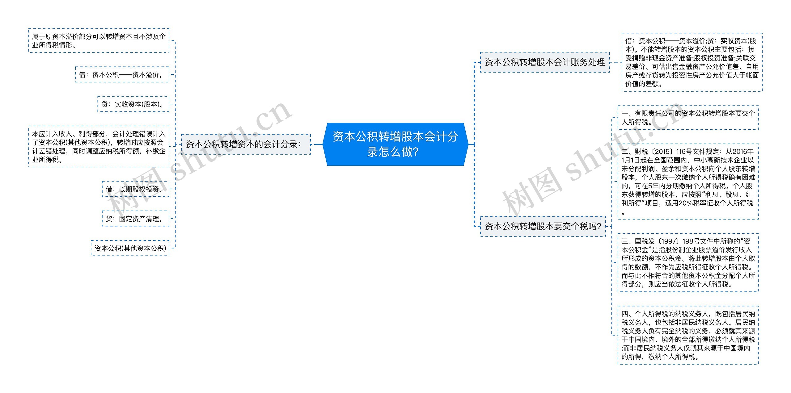 资本公积转增股本会计分录怎么做？