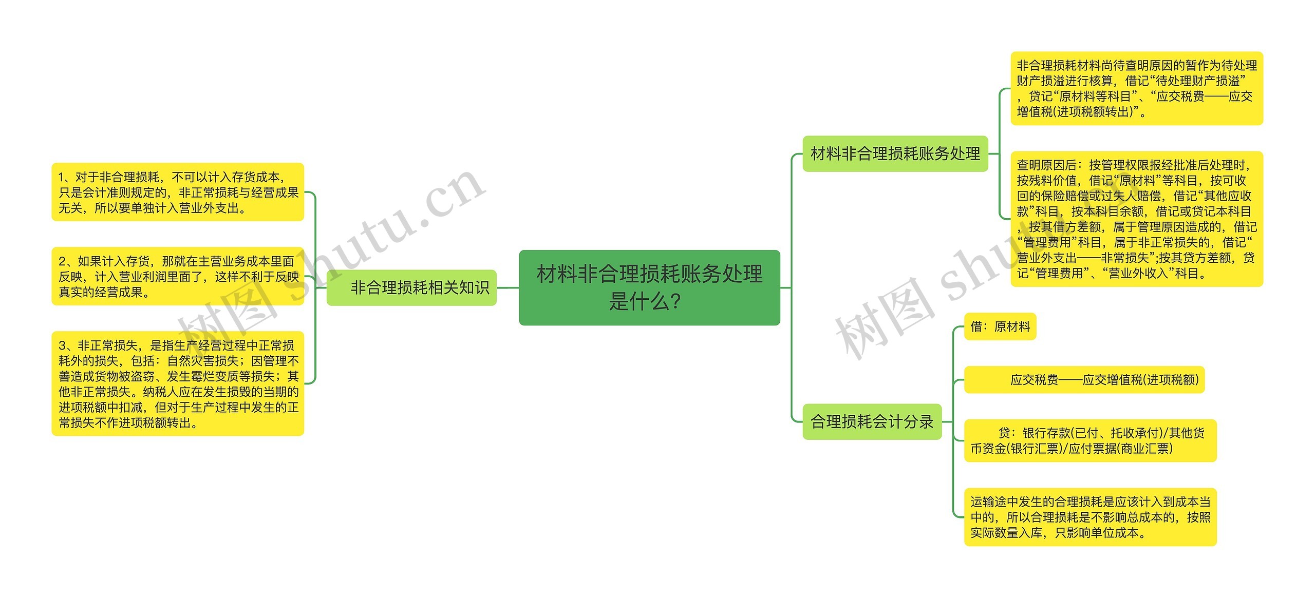 材料非合理损耗账务处理是什么？思维导图