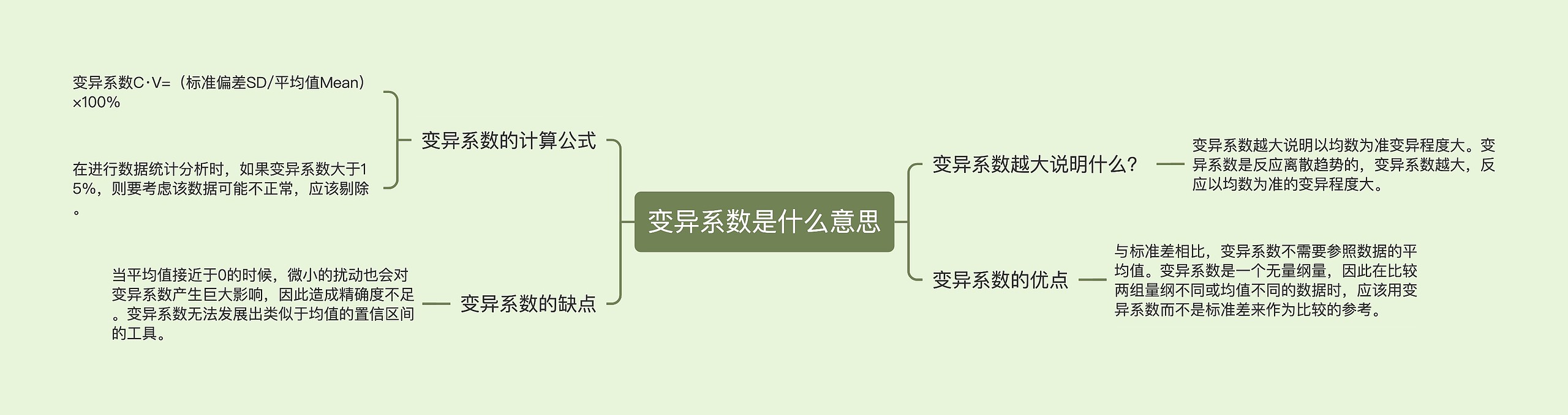 变异系数是什么意思