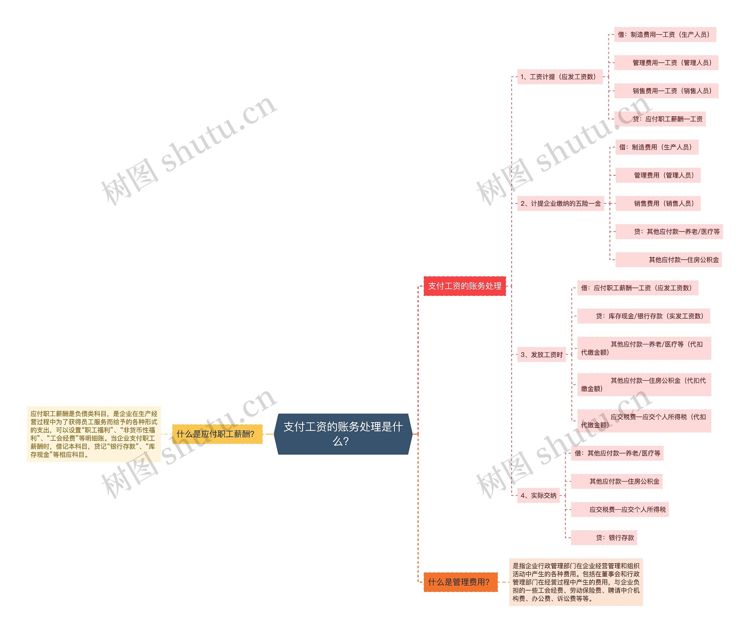 支付工资的账务处理是什么？思维导图