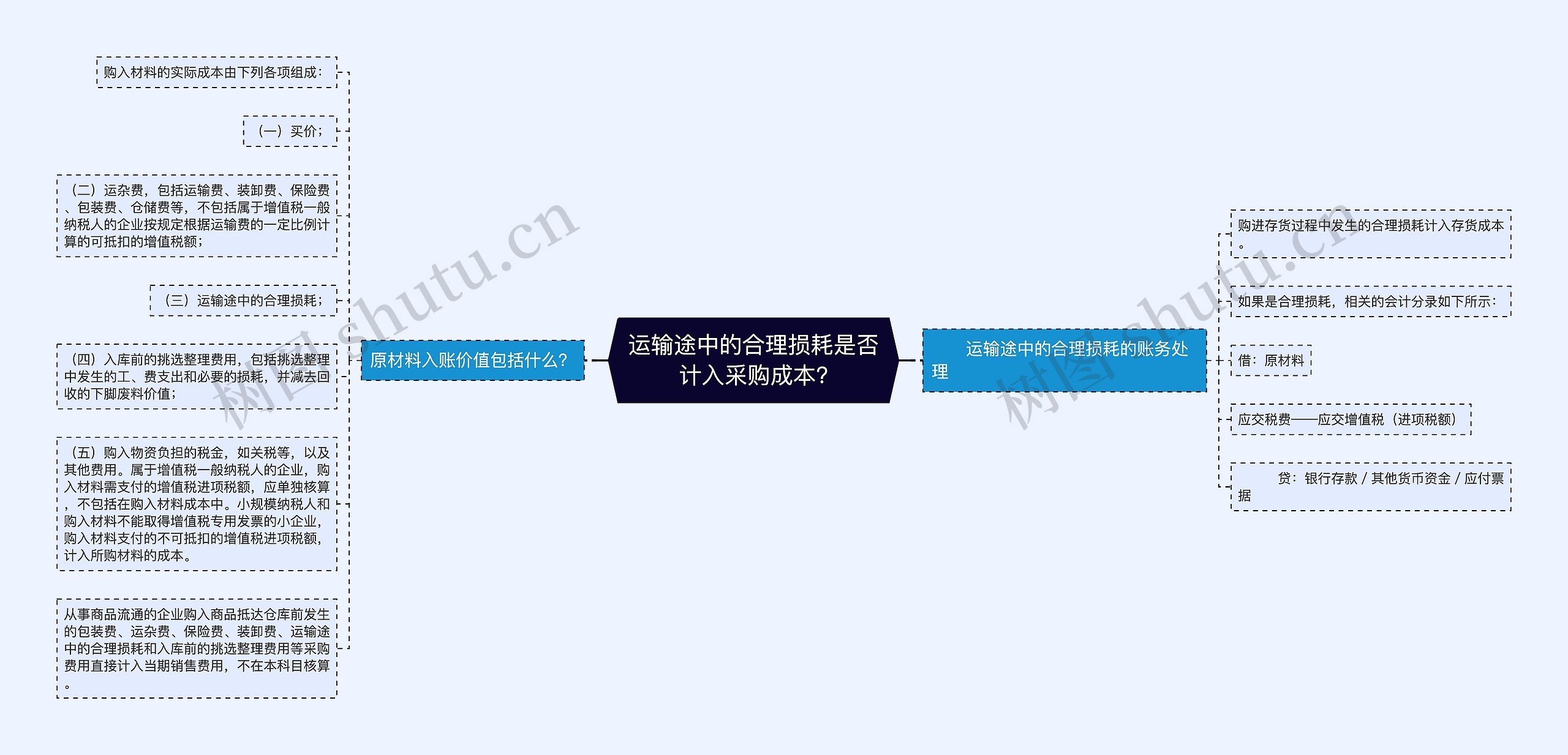 运输途中的合理损耗是否计入采购成本?