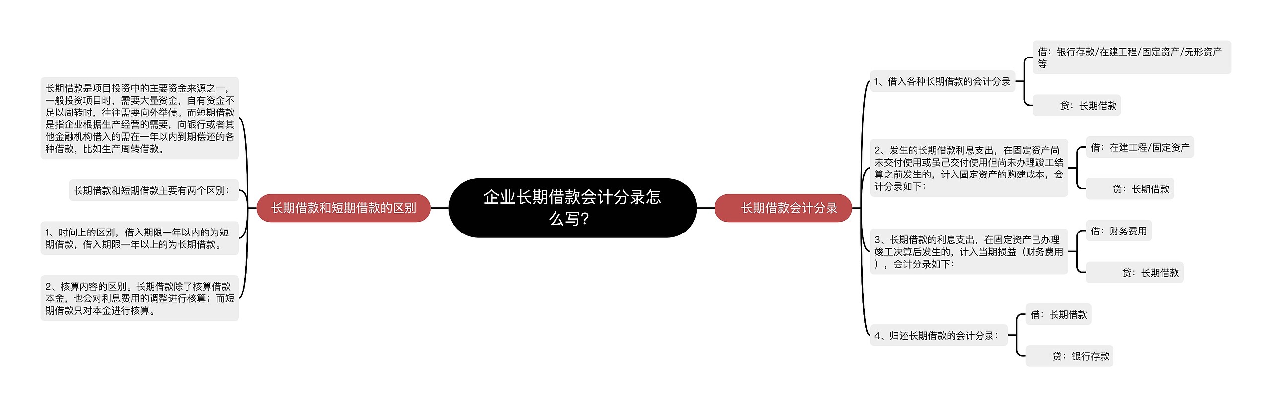 企业长期借款会计分录怎么写？