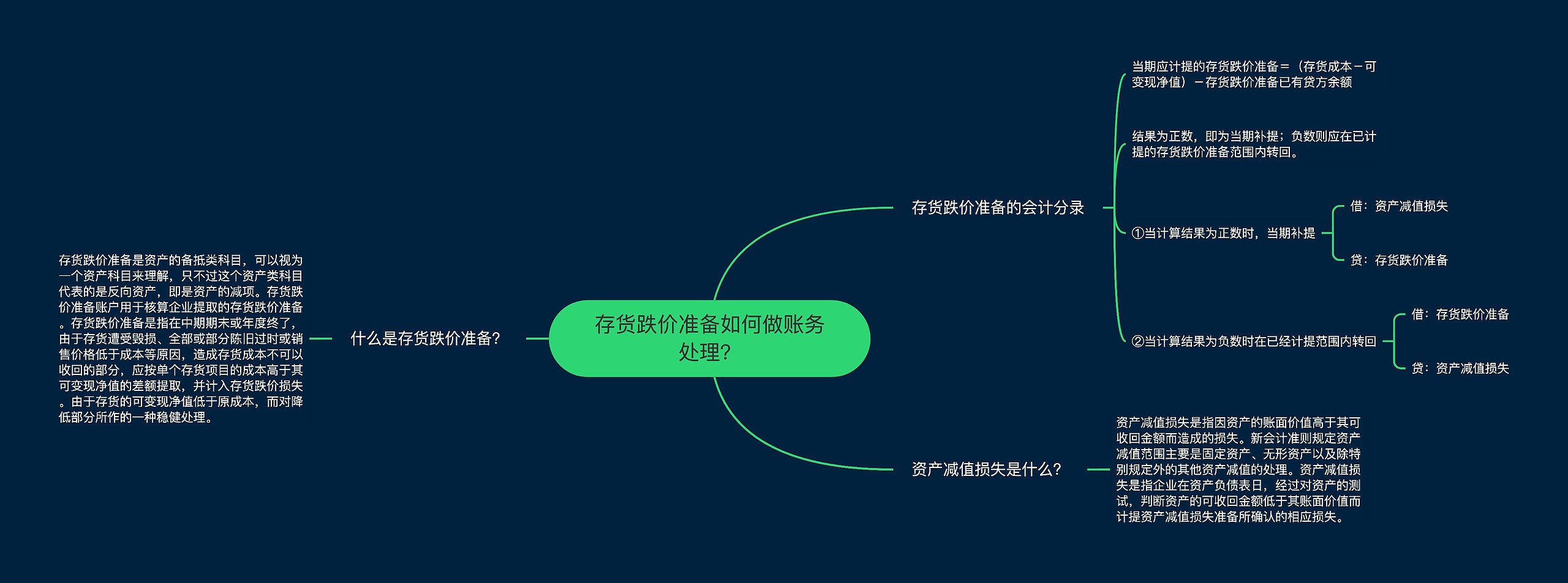 存货跌价准备如何做账务处理？思维导图