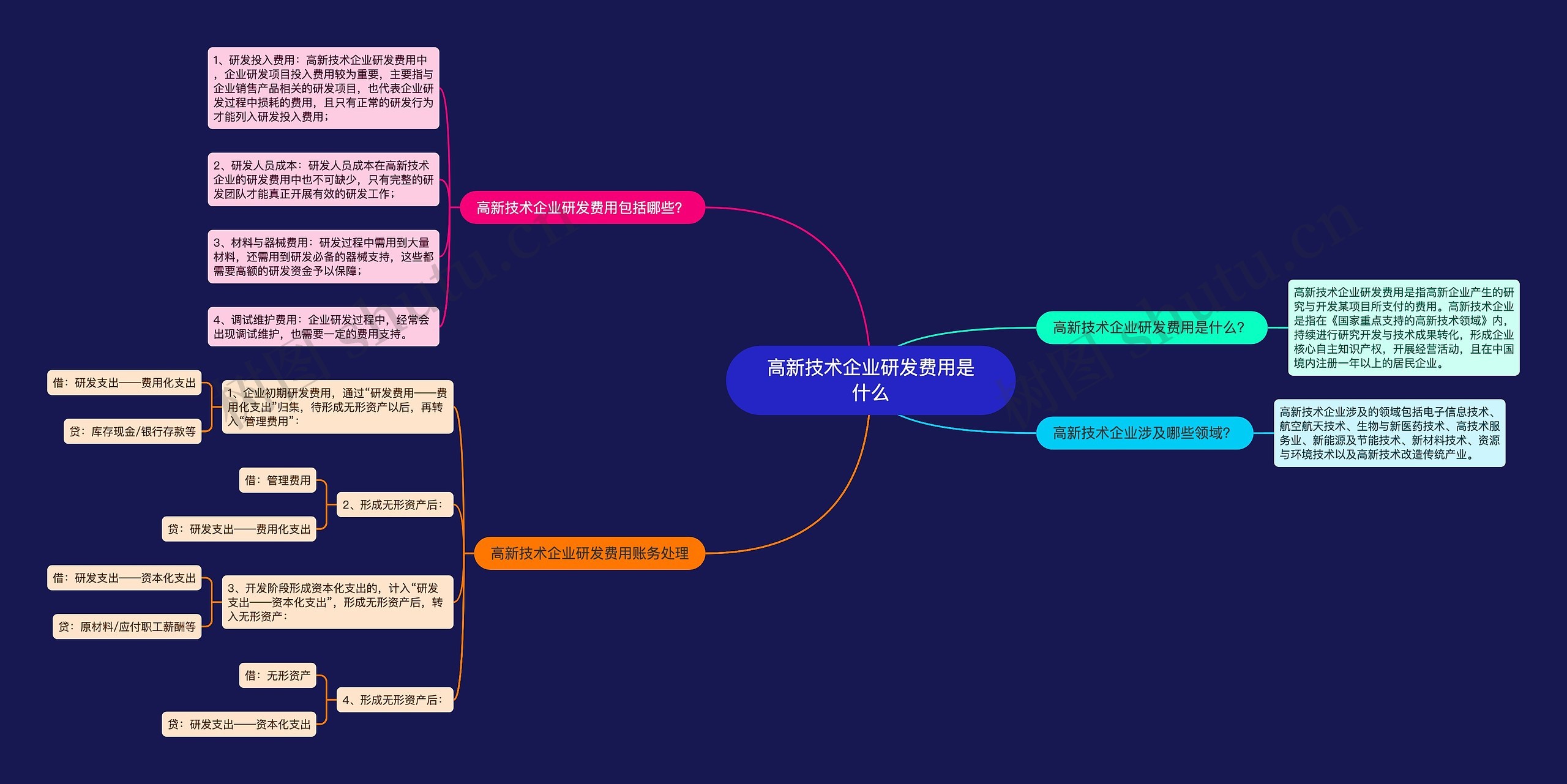 高新技术企业研发费用是什么