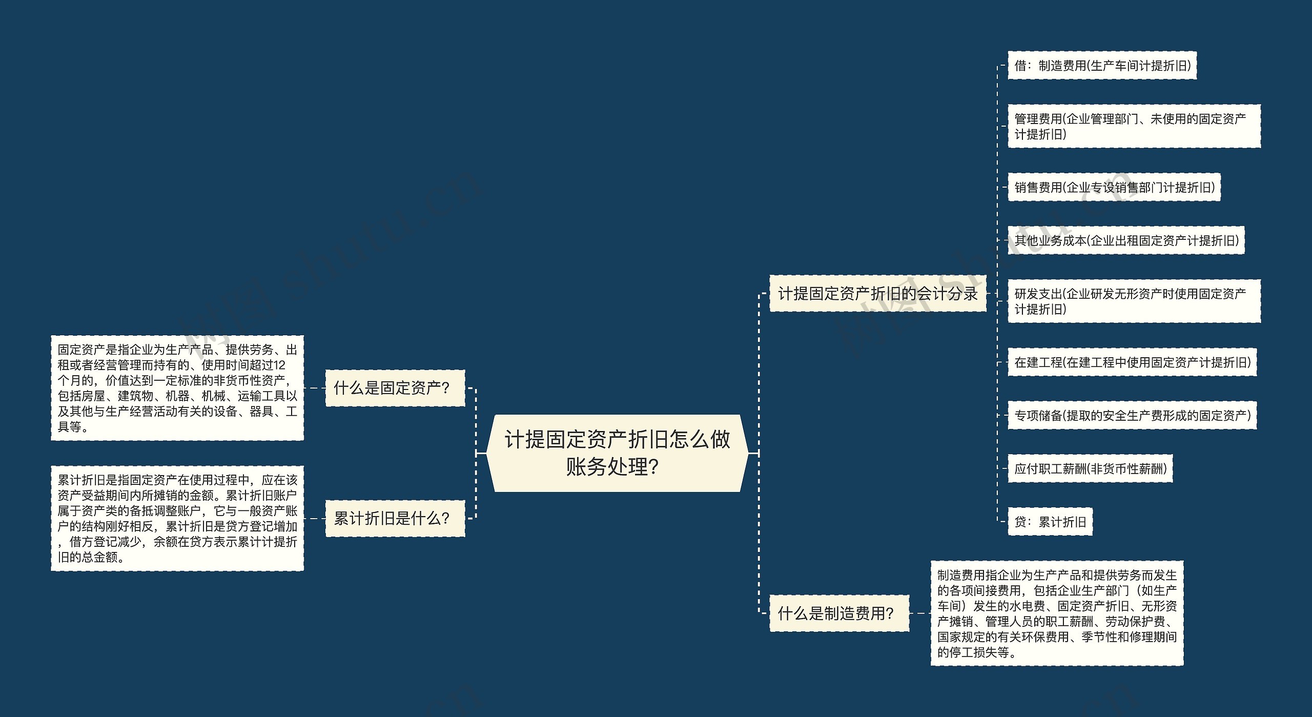 计提固定资产折旧怎么做账务处理？