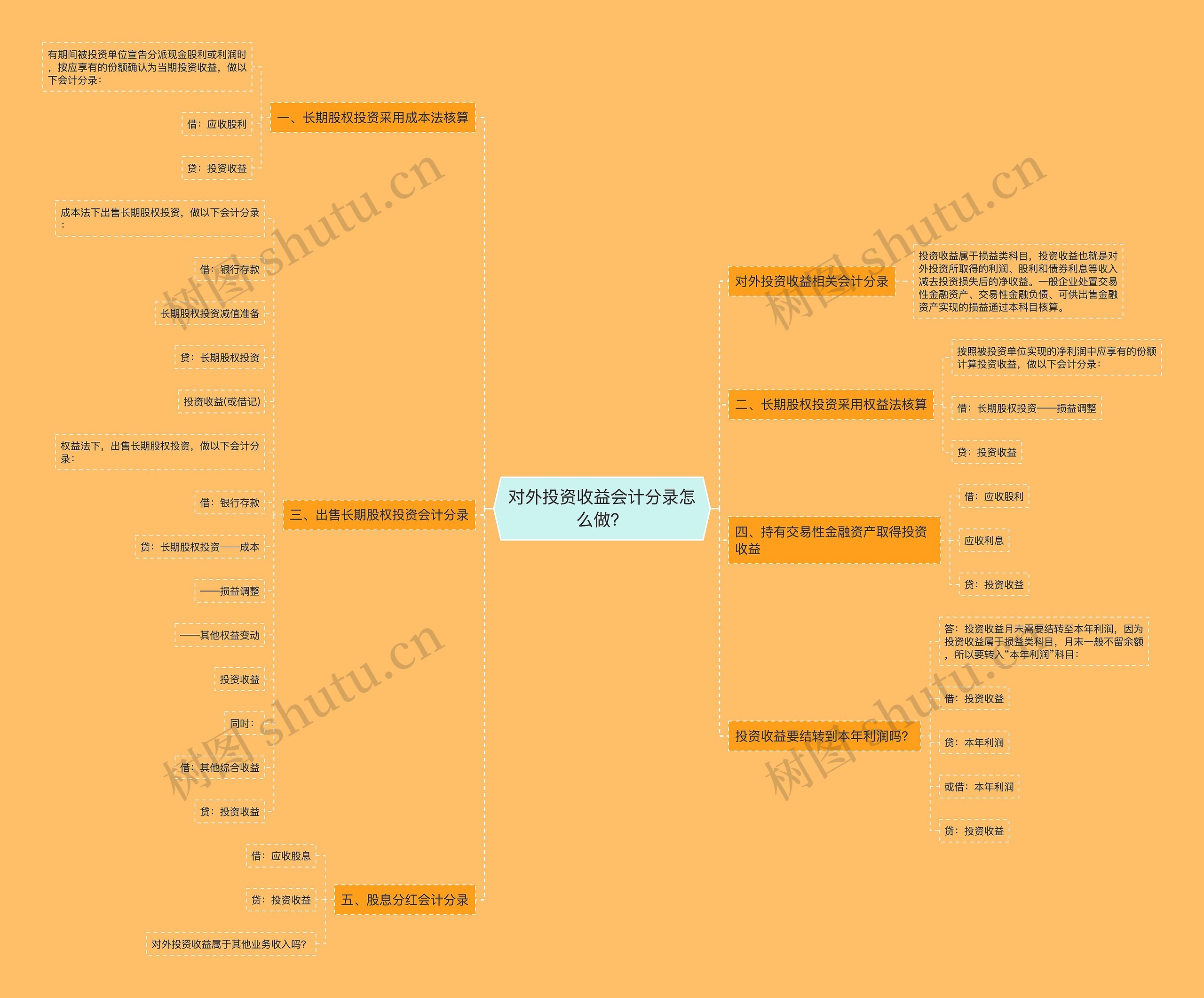 对外投资收益会计分录怎么做？思维导图