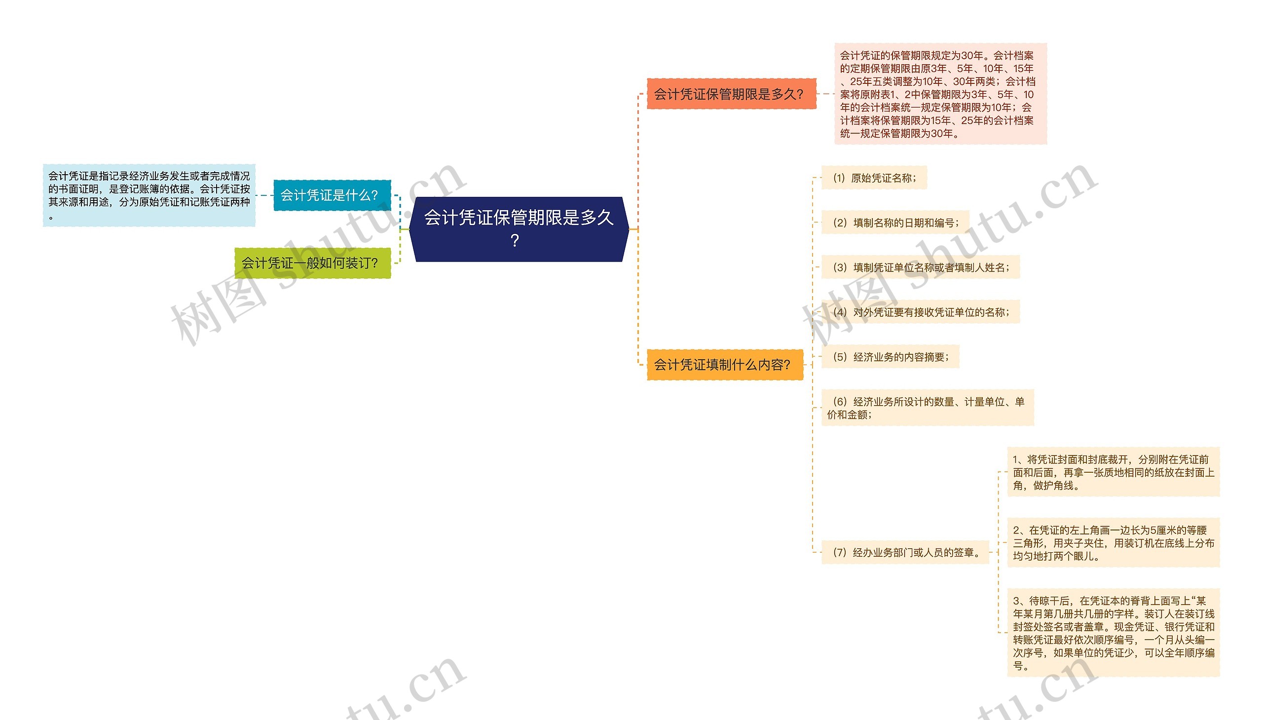 会计凭证保管期限是多久？思维导图