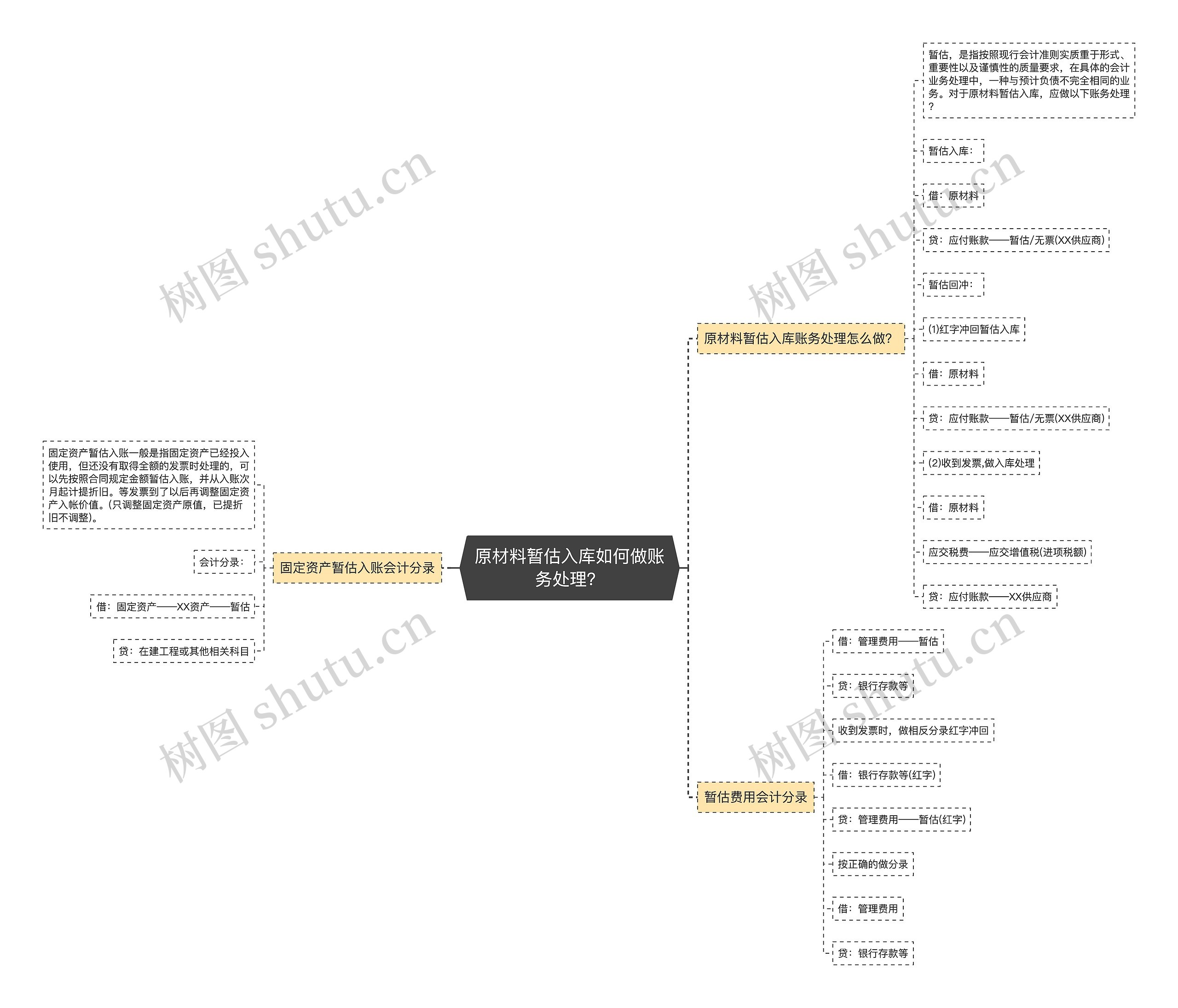 原材料暂估入库如何做账务处理？思维导图