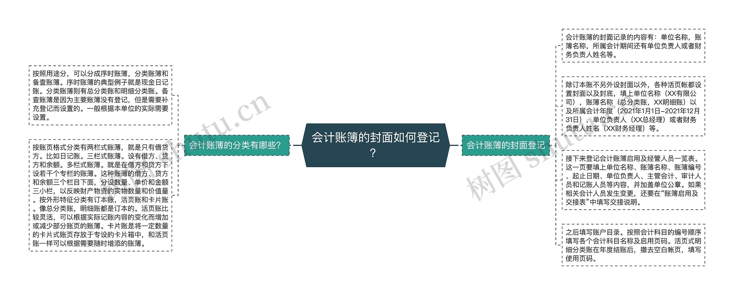 会计账簿的封面如何登记？思维导图