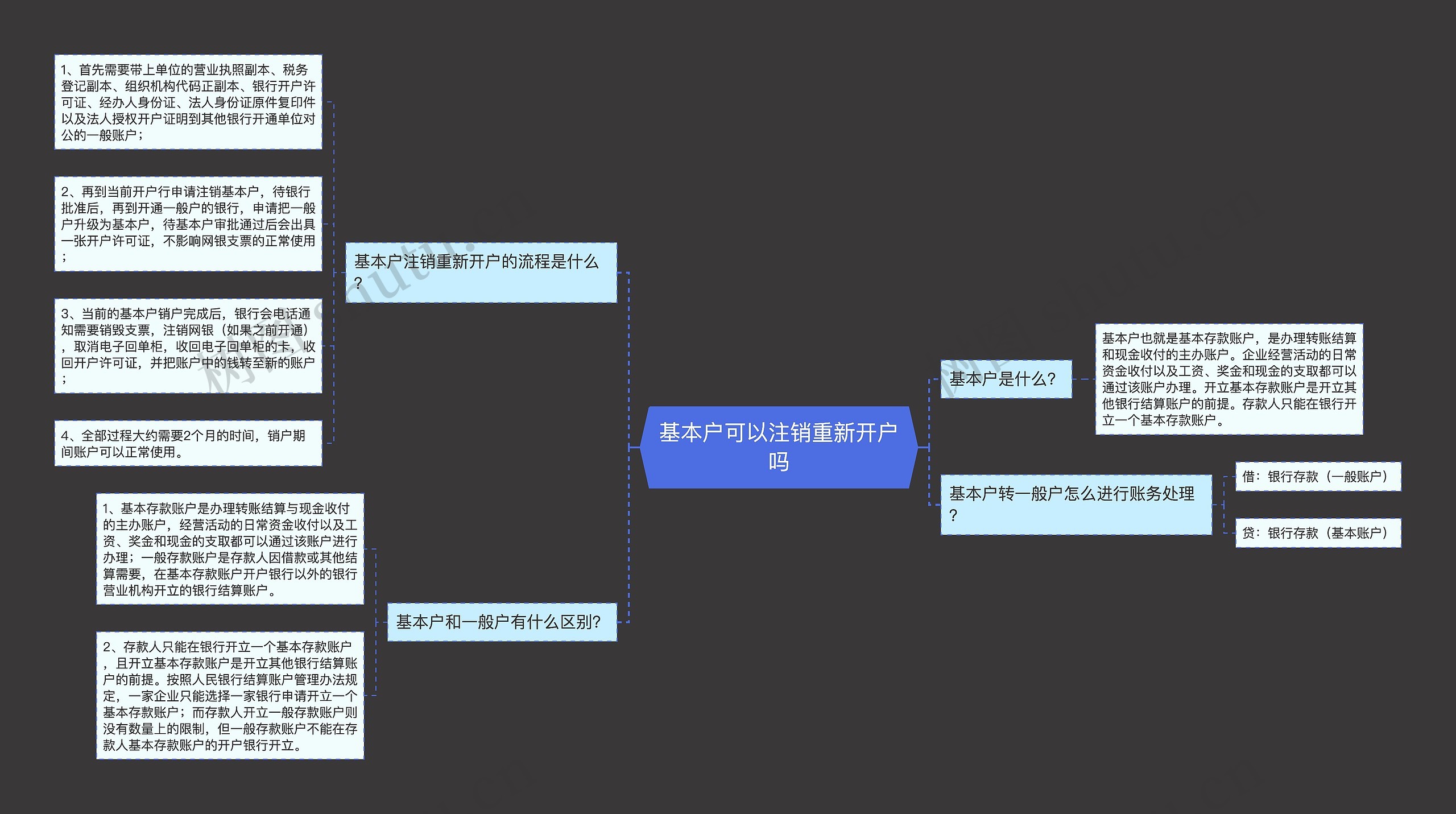 基本户可以注销重新开户吗思维导图