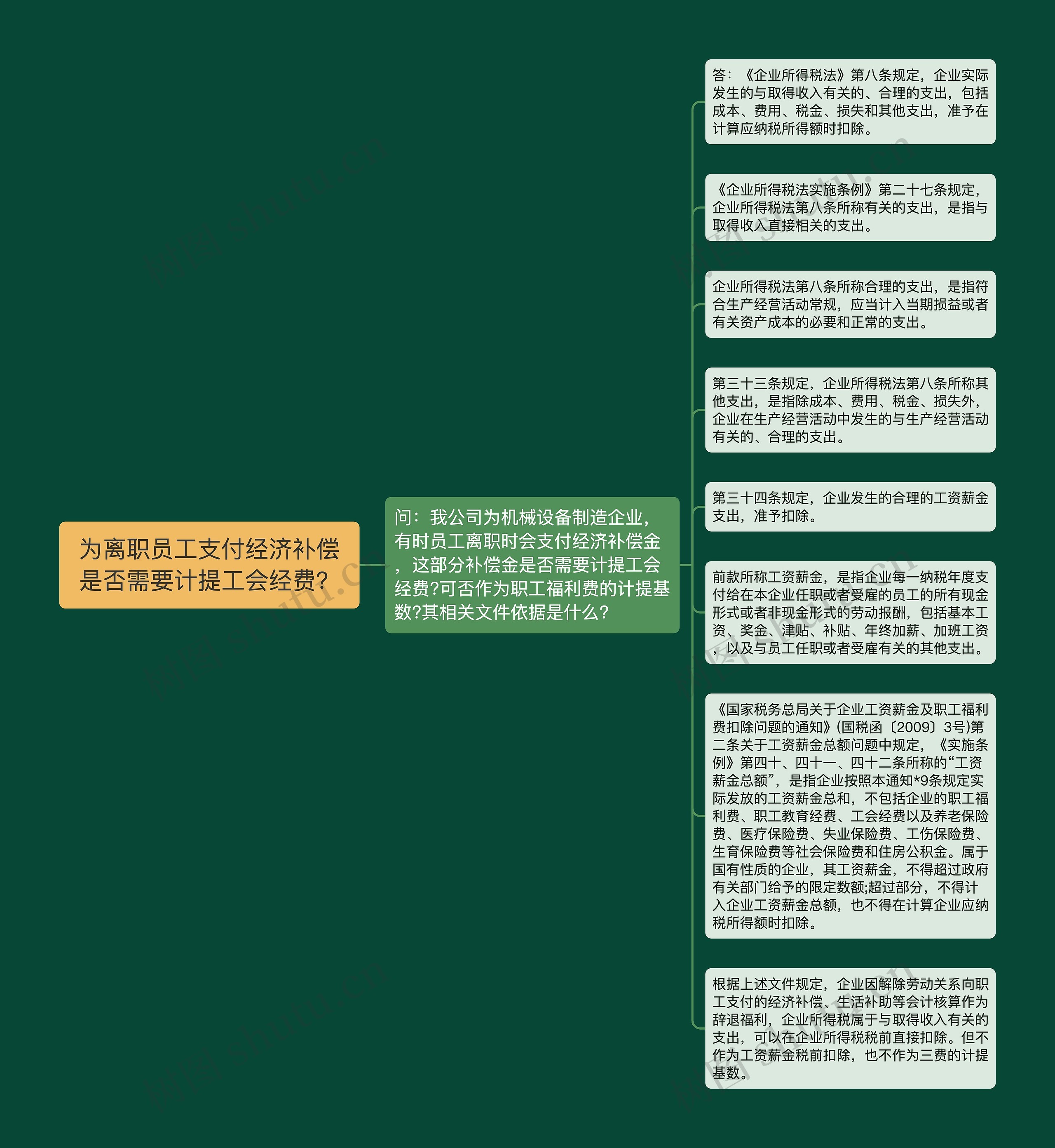 为离职员工支付经济补偿是否需要计提工会经费？思维导图