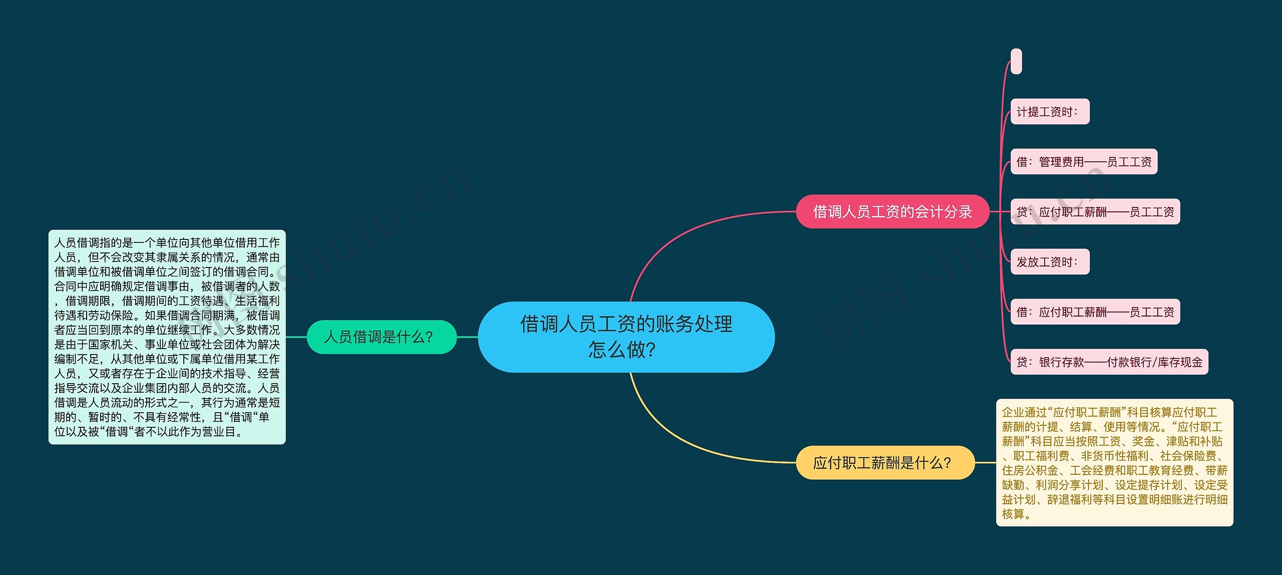 借调人员工资的账务处理怎么做？思维导图