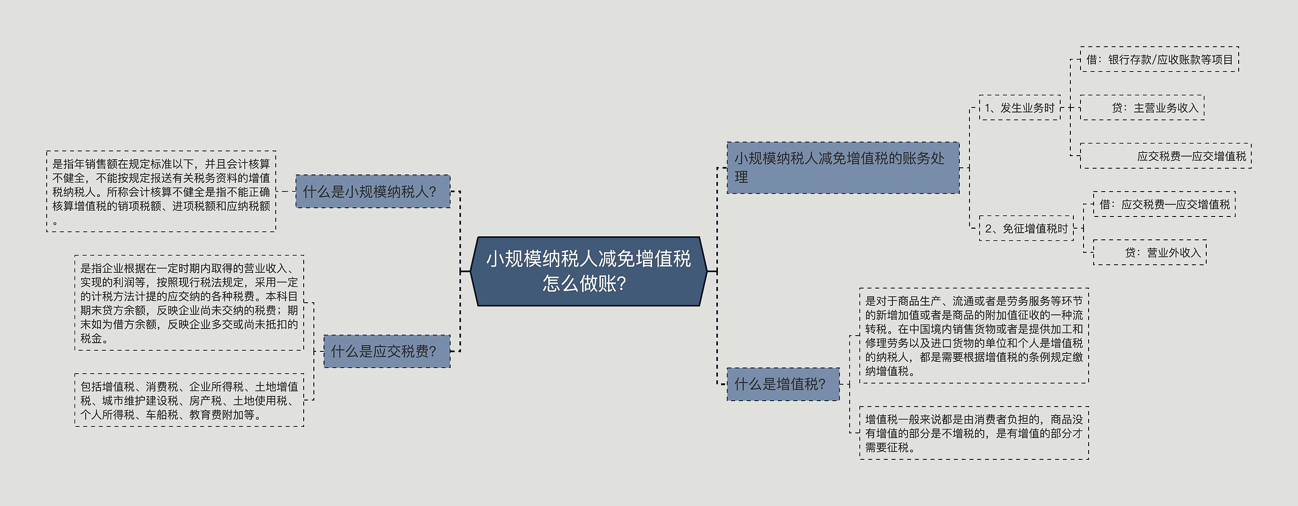 小规模纳税人减免增值税怎么做账？思维导图