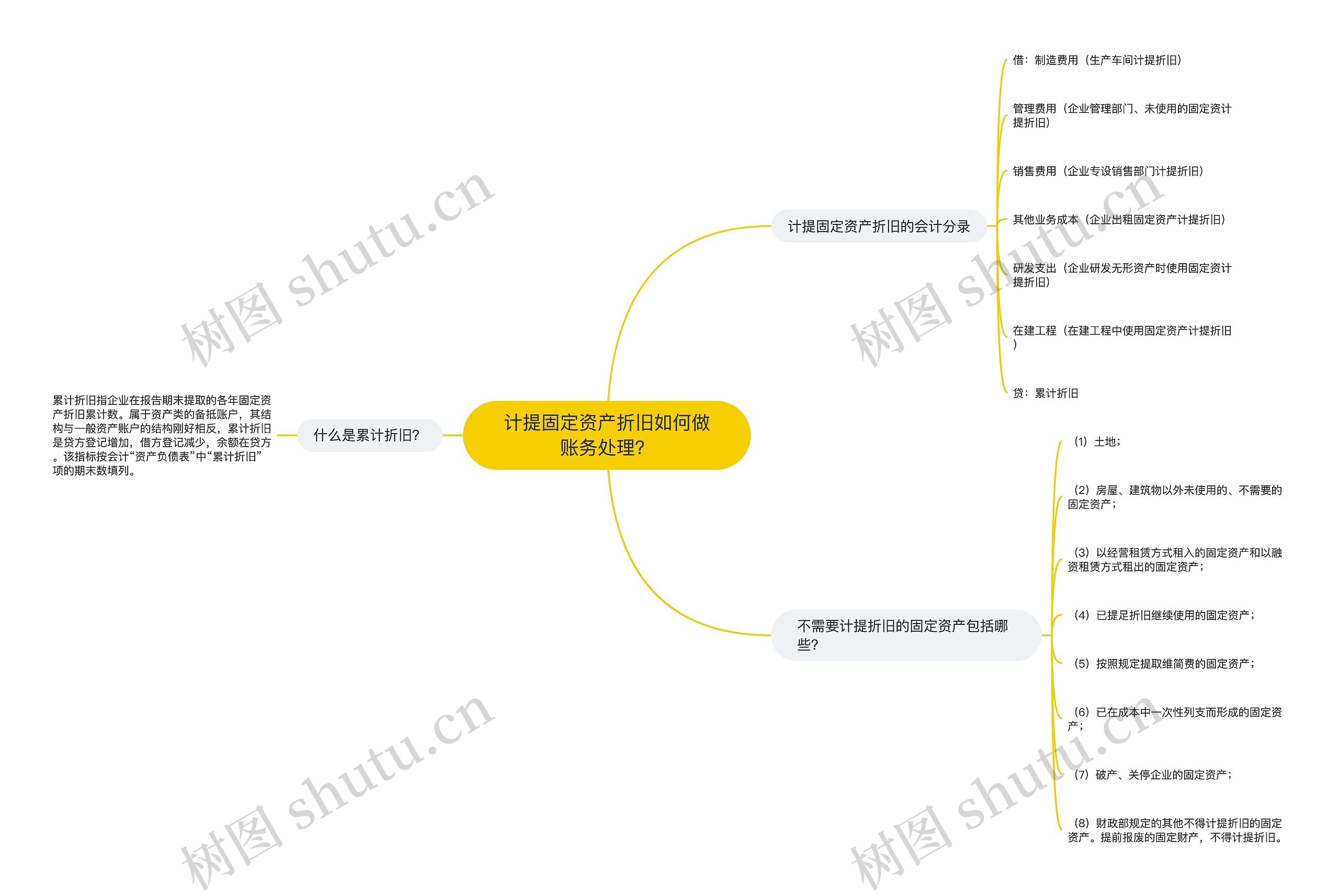 计提固定资产折旧如何做账务处理？