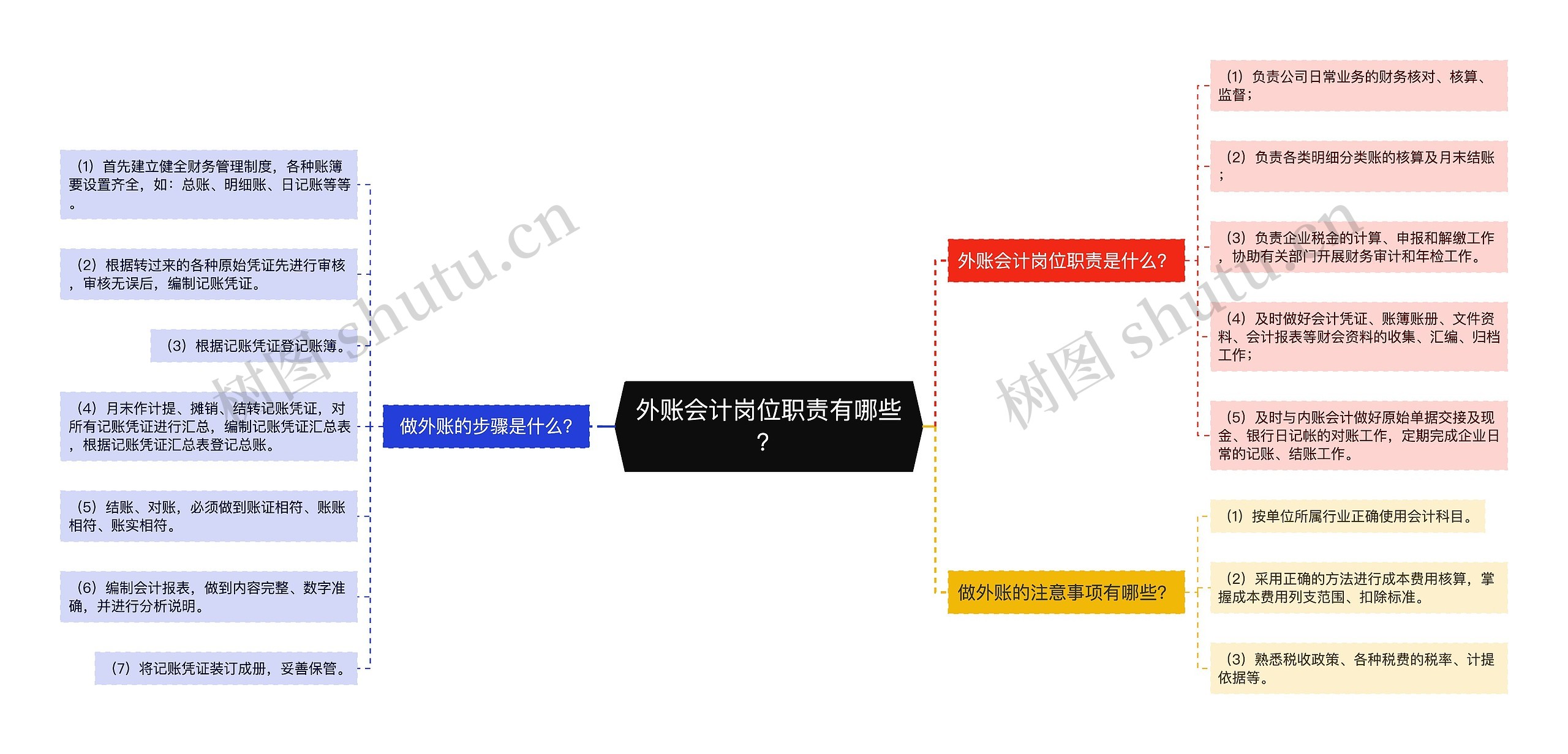 外账会计岗位职责有哪些？