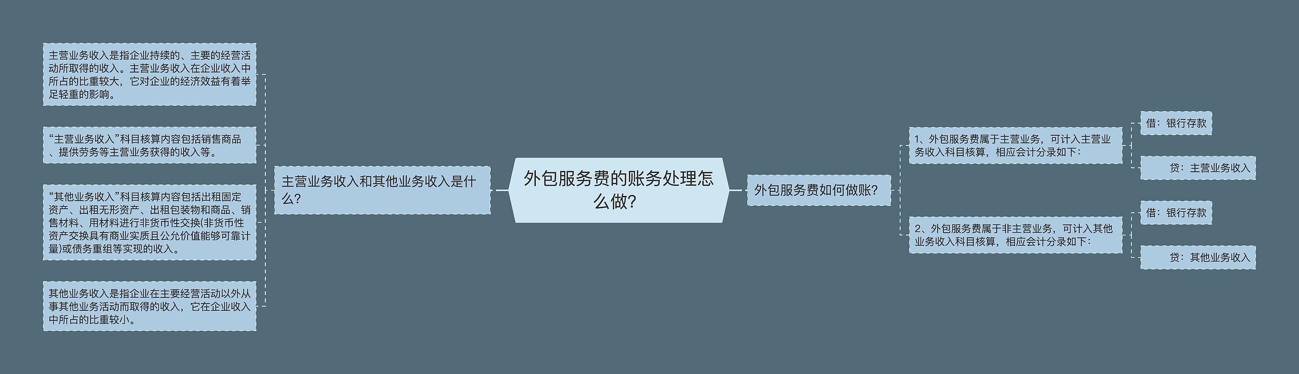 外包服务费的账务处理怎么做？