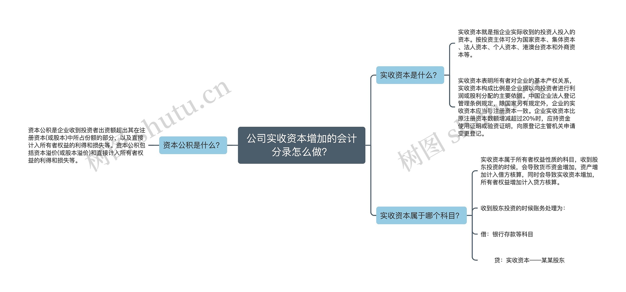 公司实收资本增加的会计分录怎么做？思维导图