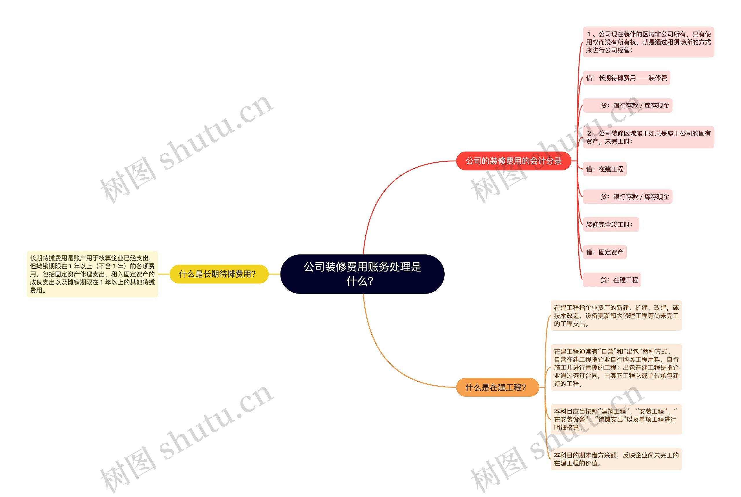 公司装修费用账务处理是什么？