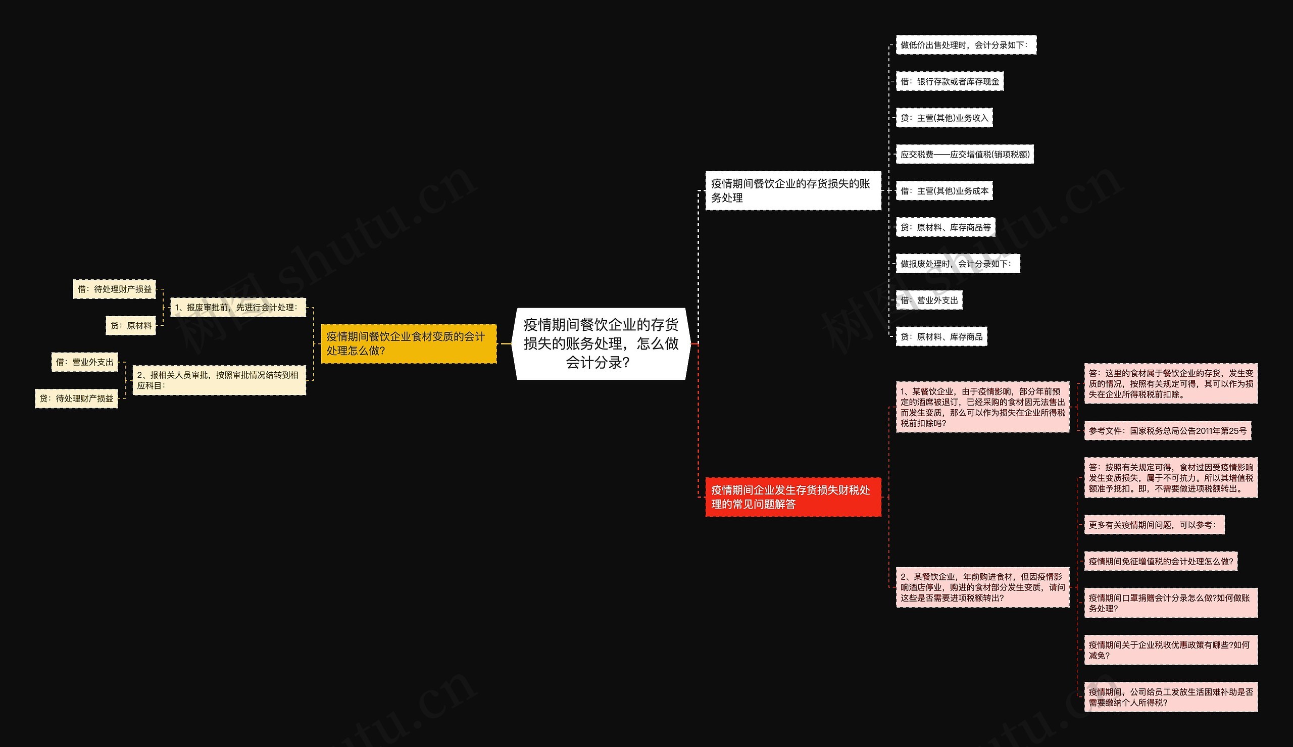 疫情期间餐饮企业的存货损失的账务处理，怎么做会计分录？思维导图