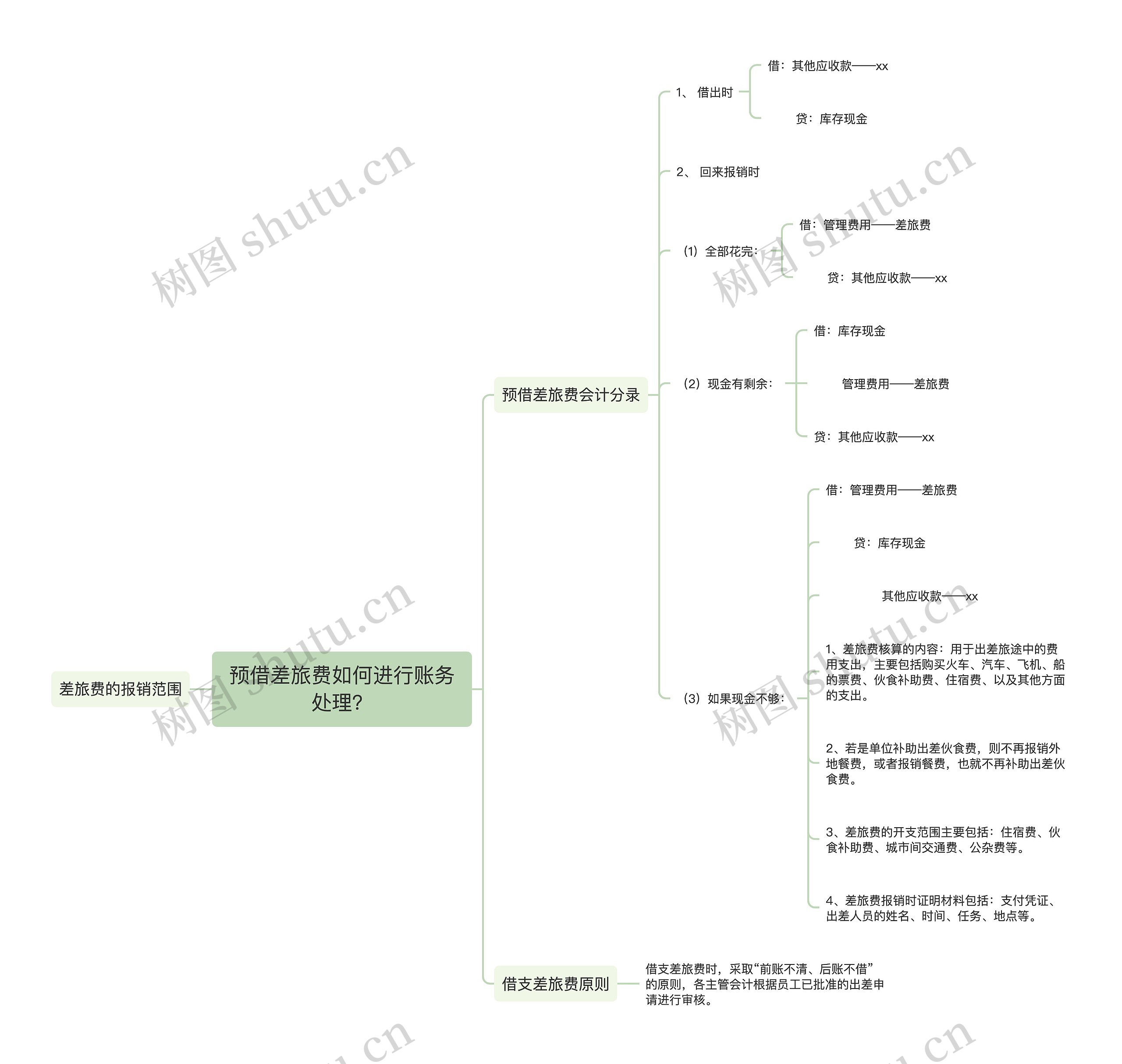 预借差旅费如何进行账务处理？思维导图