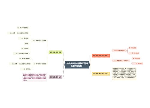 企业多收客户货款如何进行账务处理？