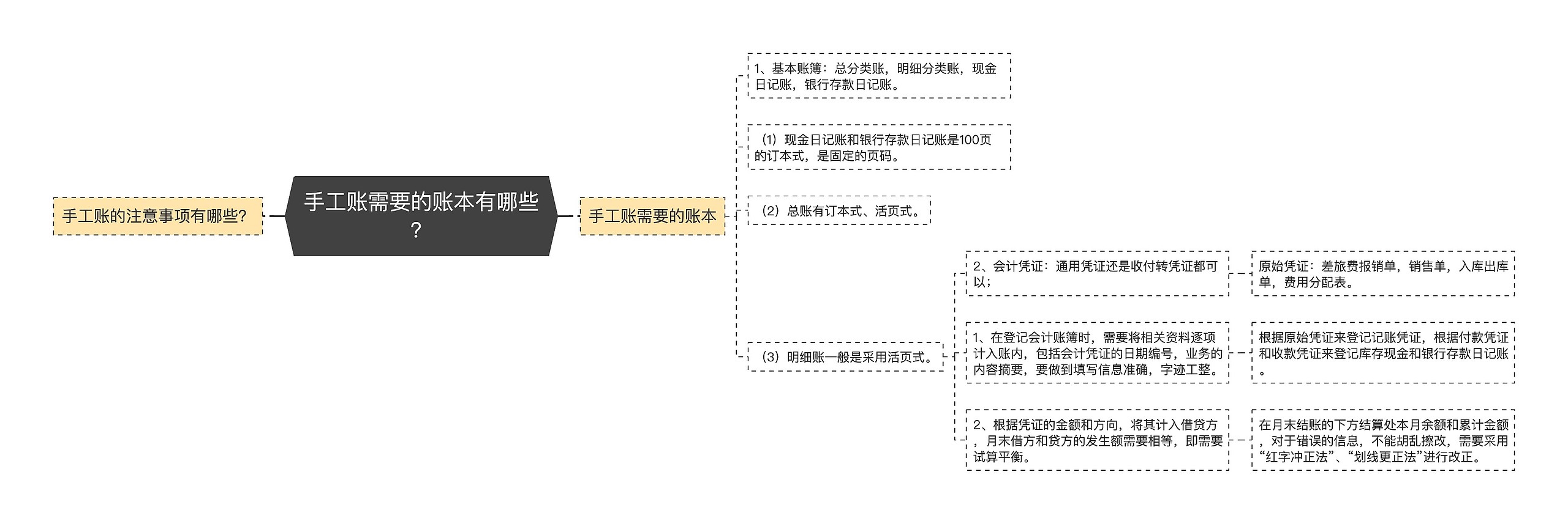 手工账需要的账本有哪些？思维导图