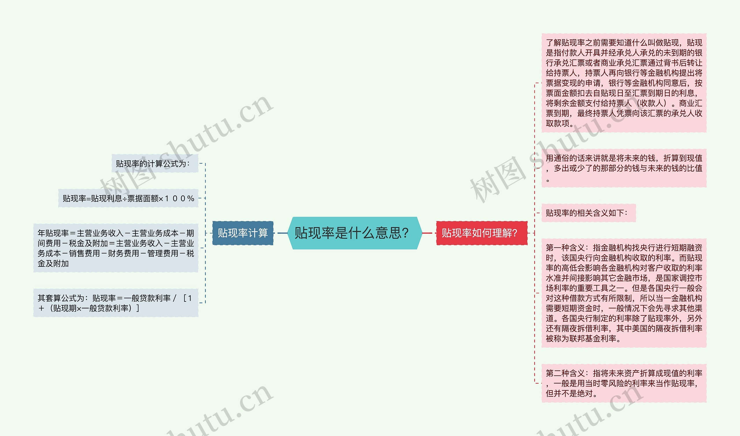 贴现率是什么意思？思维导图