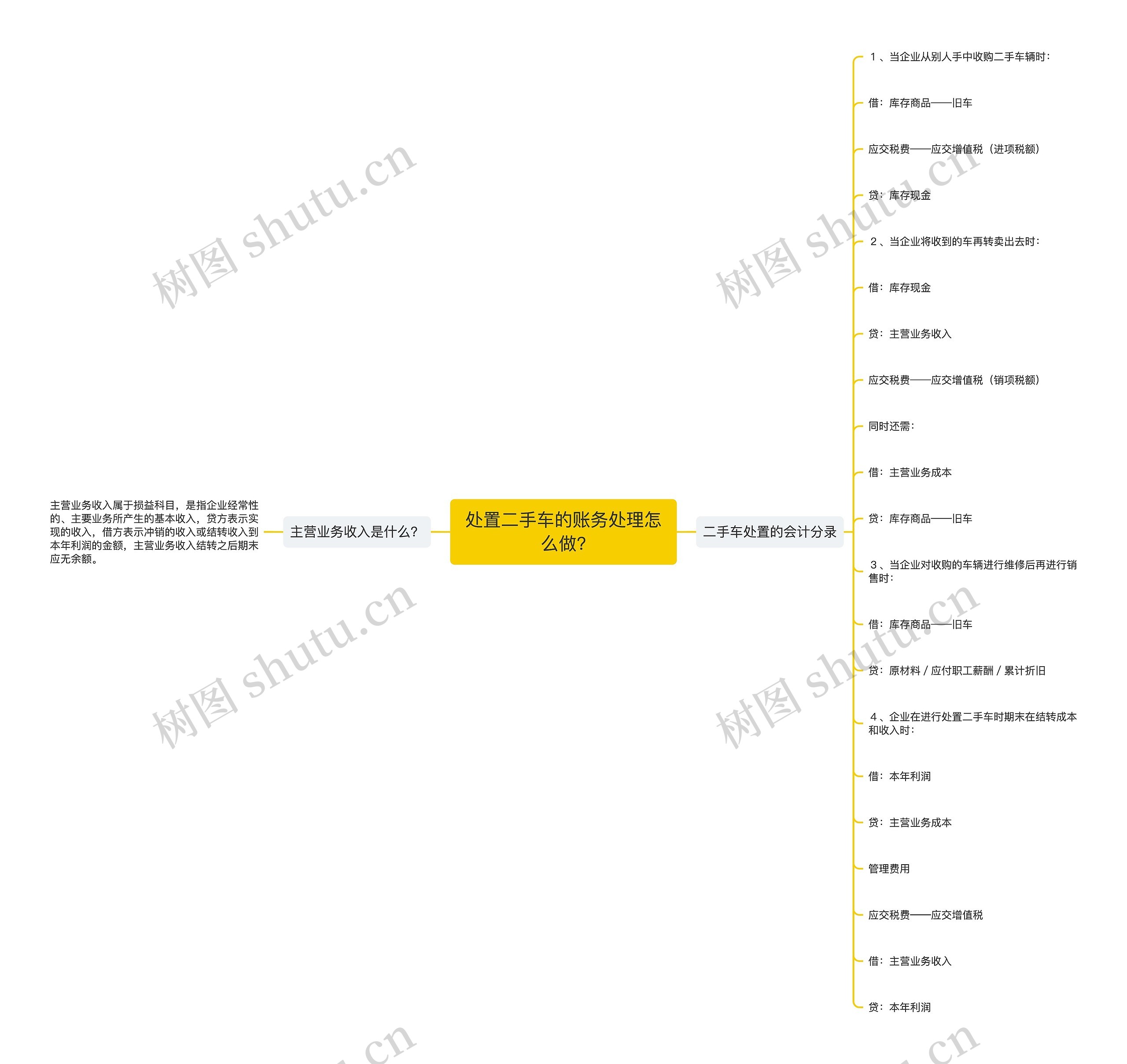 处置二手车的账务处理怎么做?思维导图