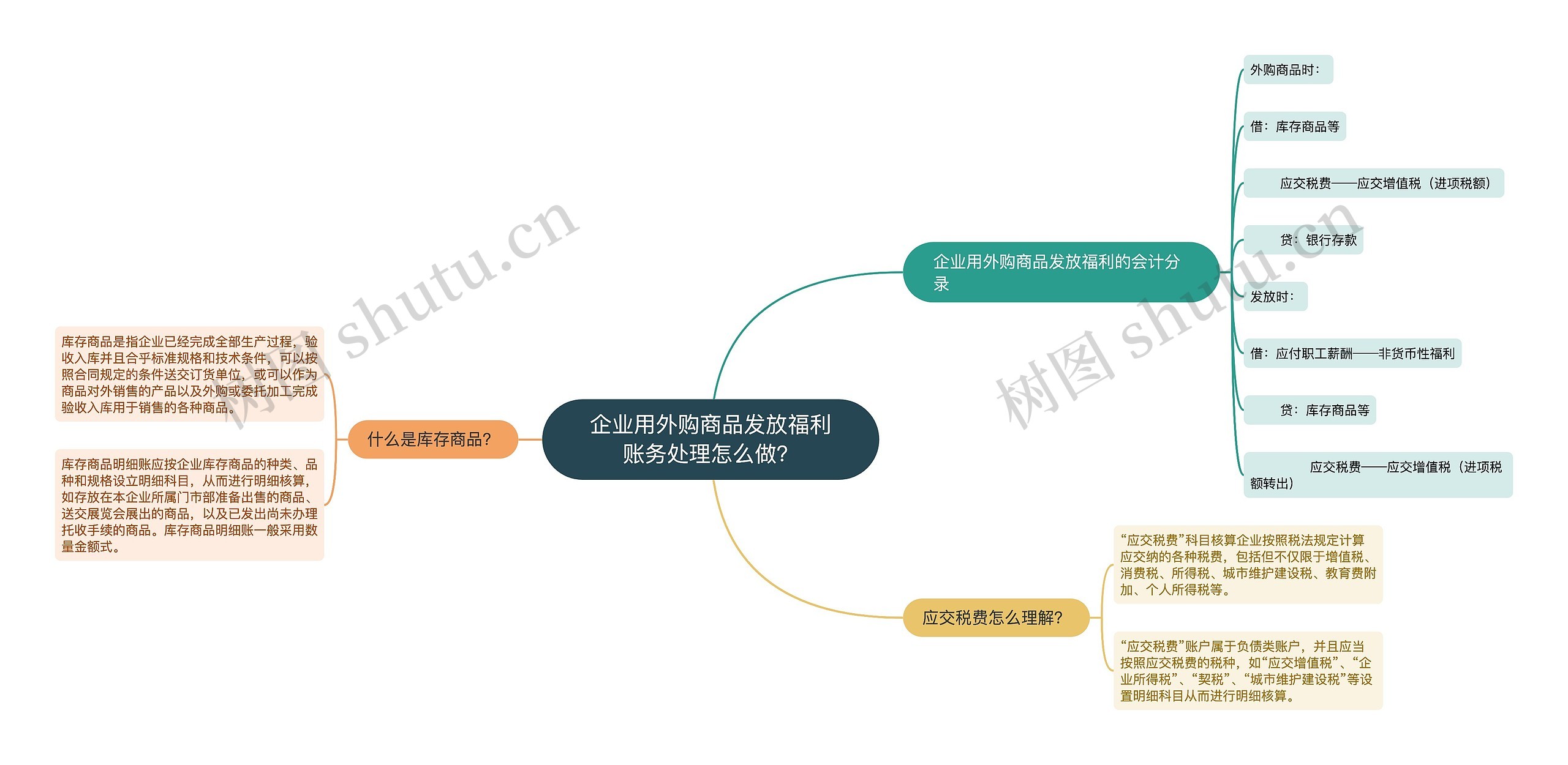 企业用外购商品发放福利账务处理怎么做？思维导图