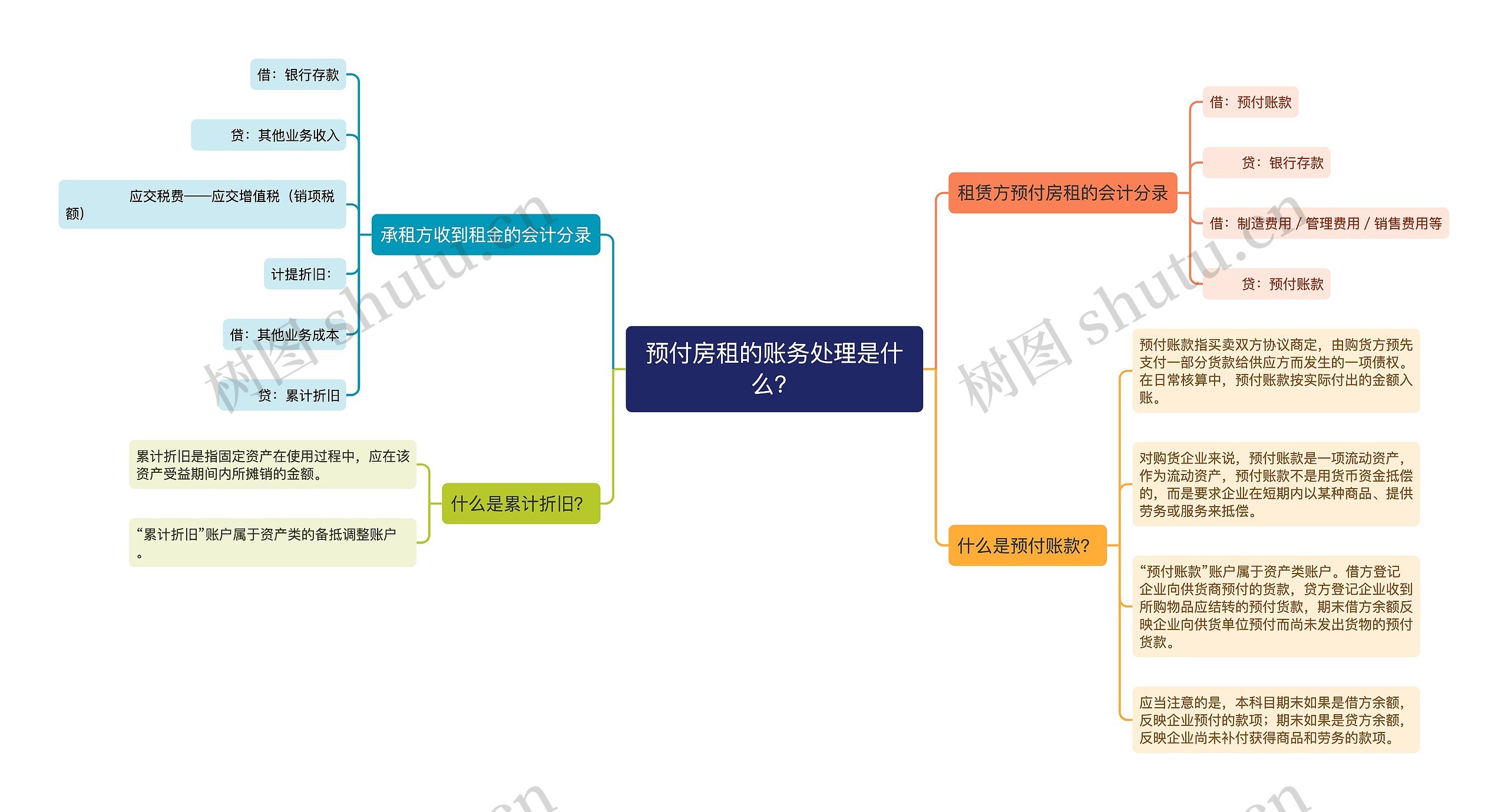 预付房租的账务处理是什么？