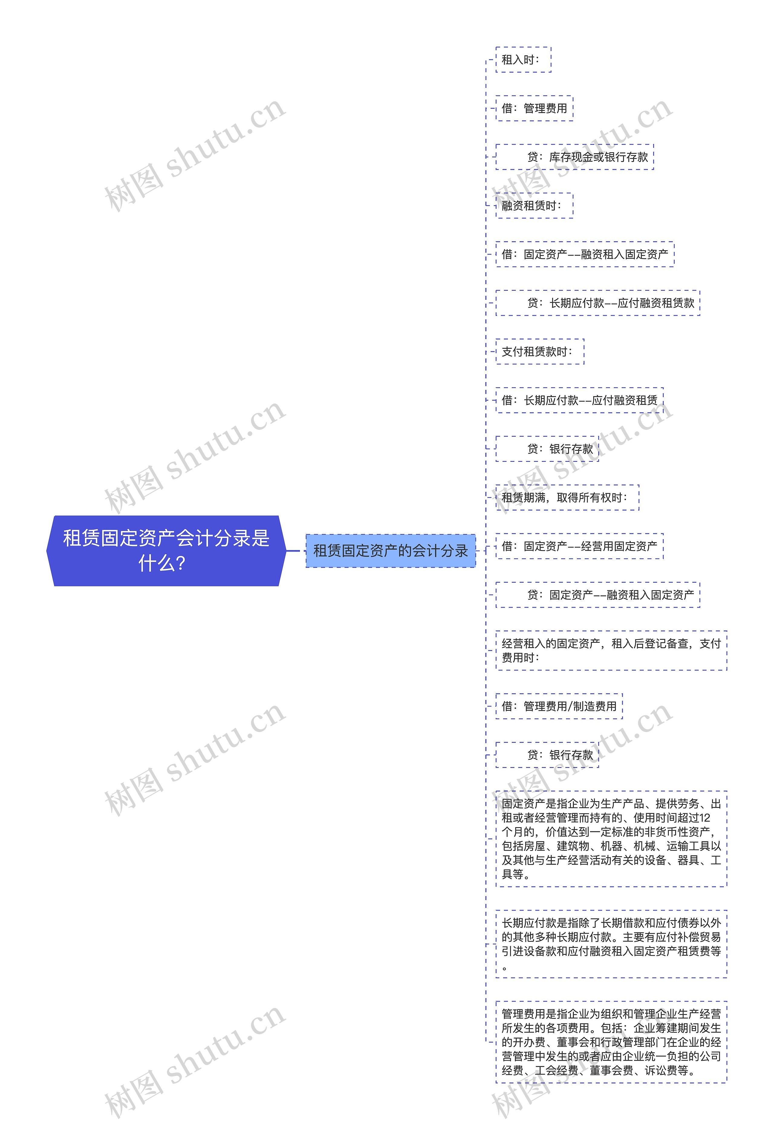 租赁固定资产会计分录是什么？思维导图