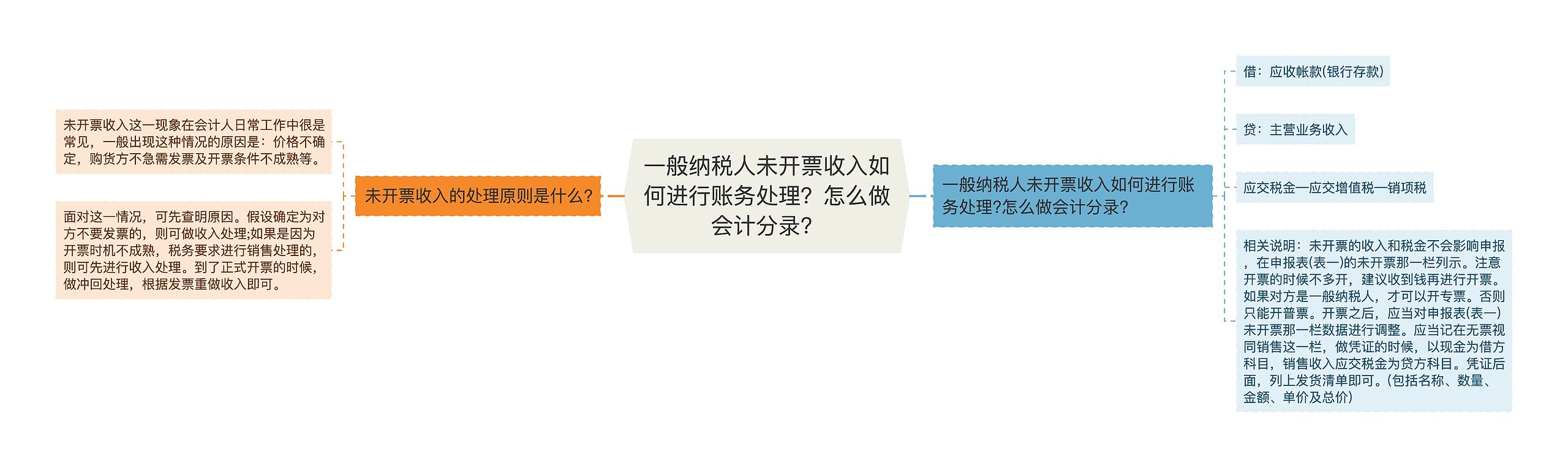 一般纳税人未开票收入如何进行账务处理？怎么做会计分录？思维导图