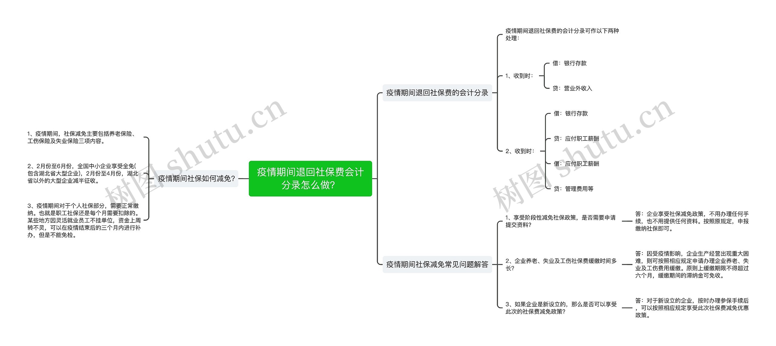 疫情期间退回社保费会计分录怎么做？