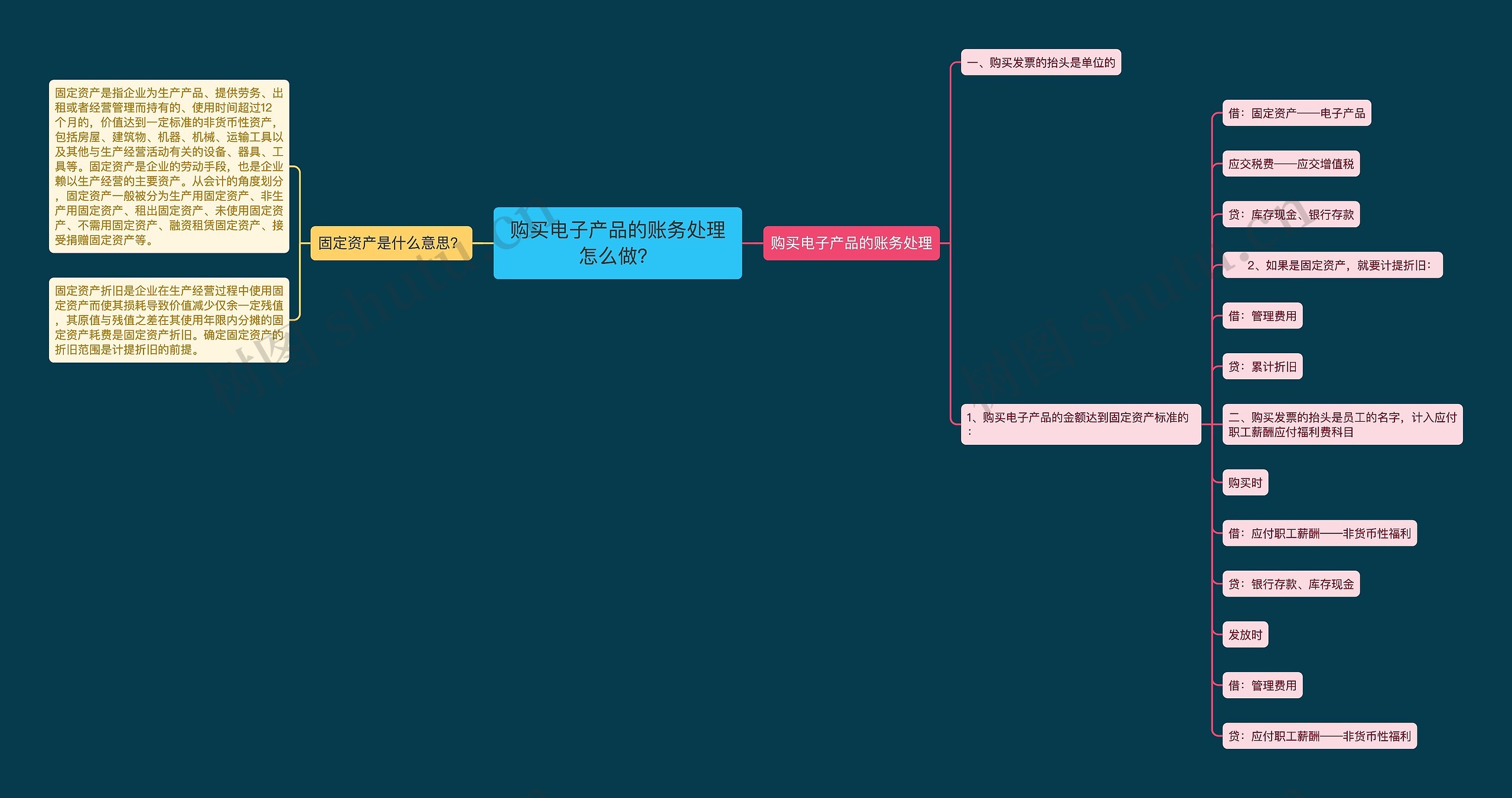 购买电子产品的账务处理怎么做？思维导图