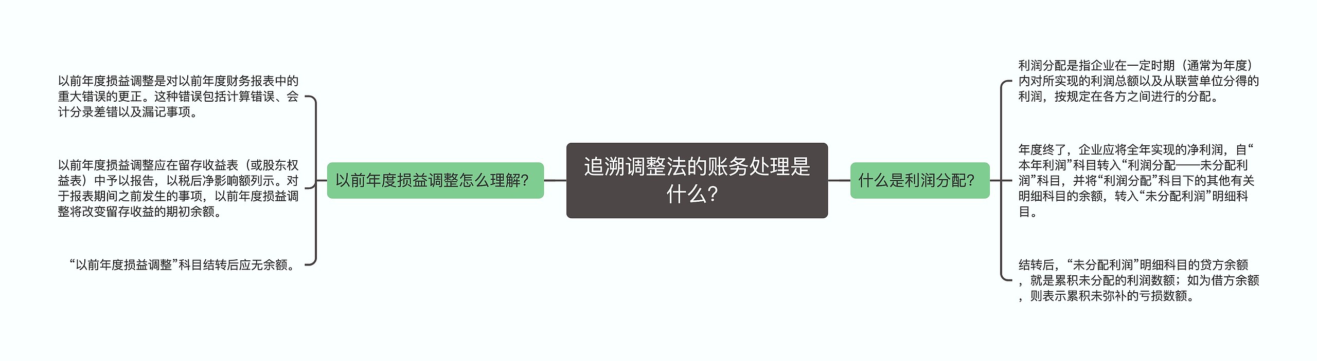 追溯调整法的账务处理是什么？思维导图