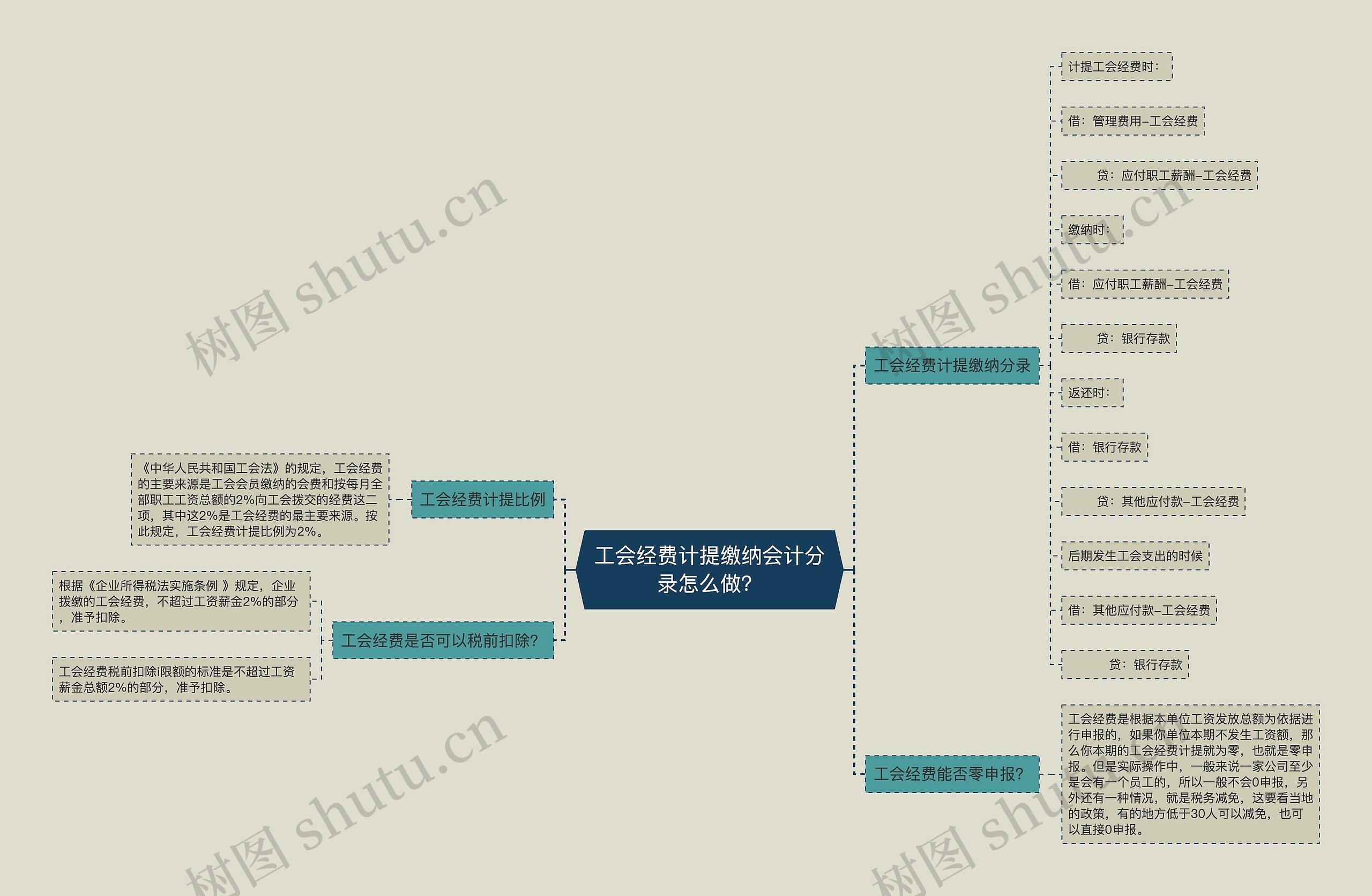 工会经费计提缴纳会计分录怎么做？思维导图