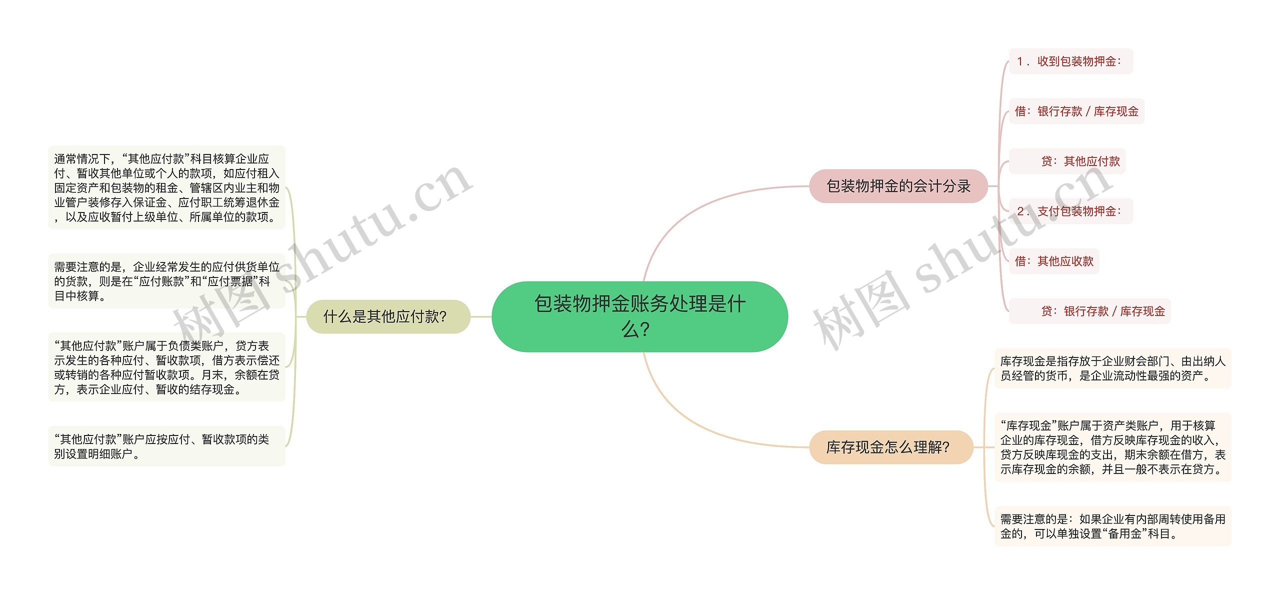 包装物押金账务处理是什么？思维导图