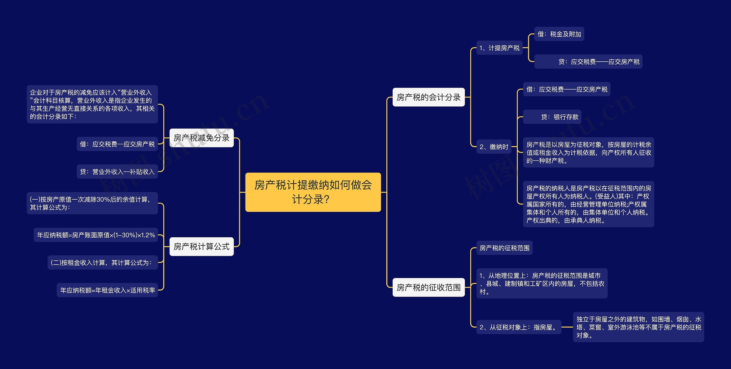 房产税计提缴纳如何做会计分录？