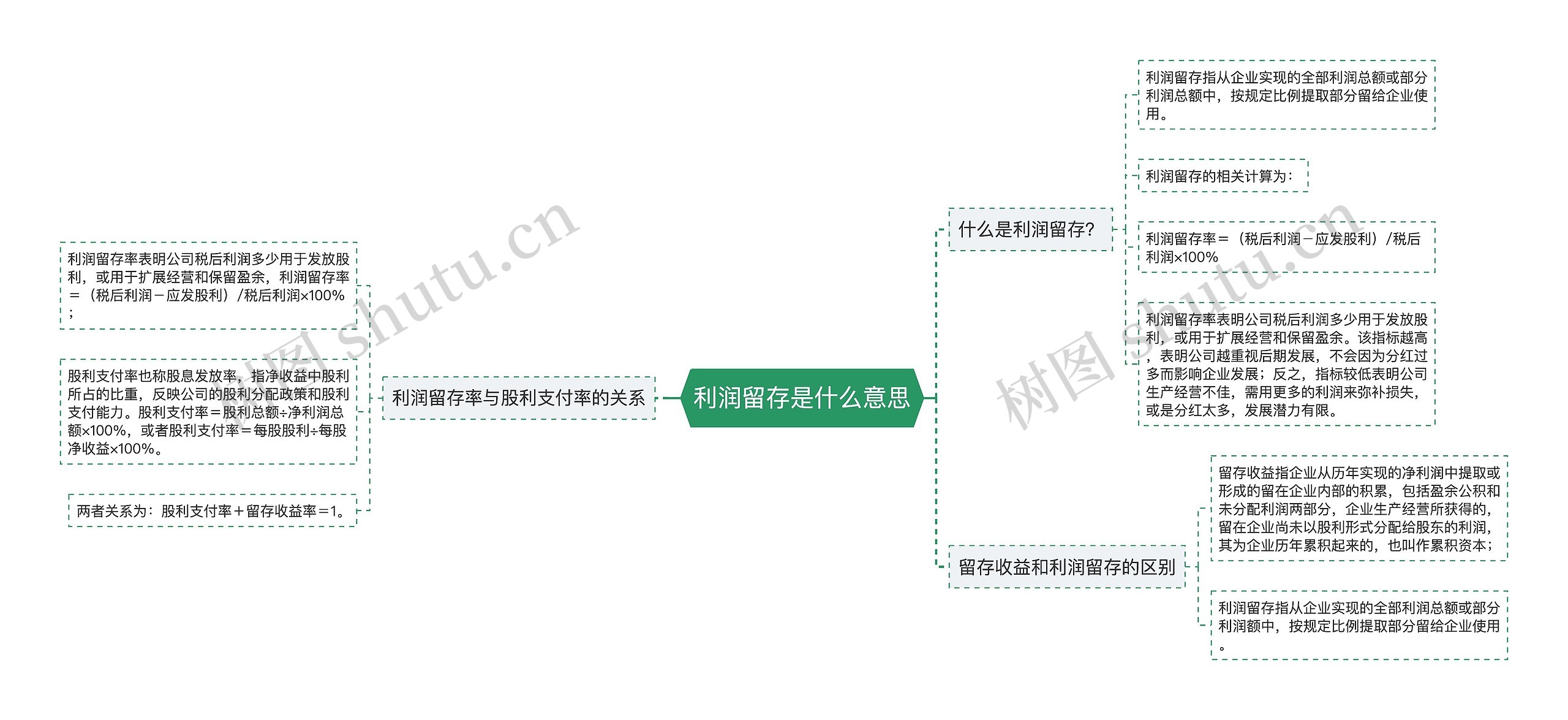 利润留存是什么意思