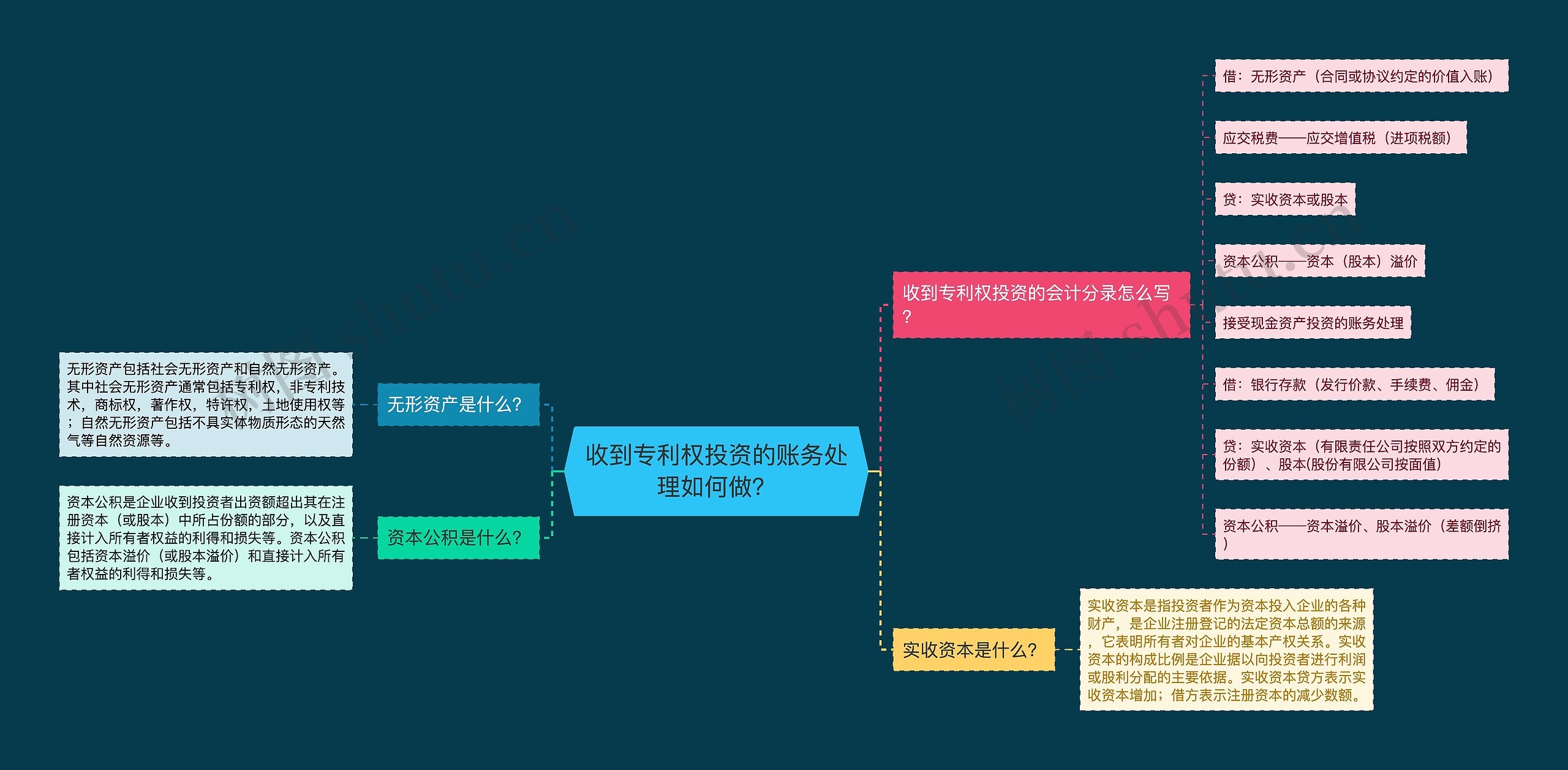 收到专利权投资的账务处理如何做？