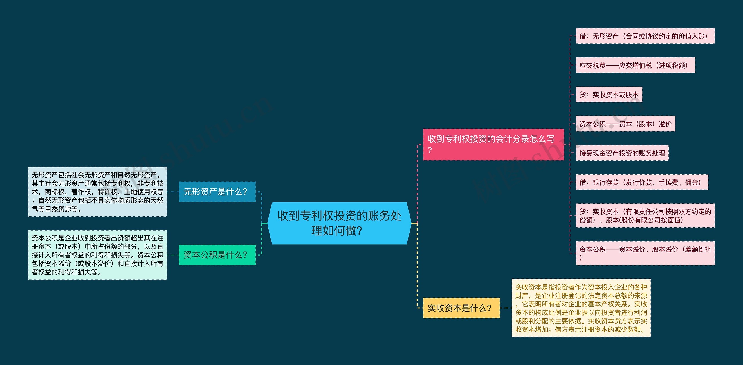 收到专利权投资的账务处理如何做？思维导图