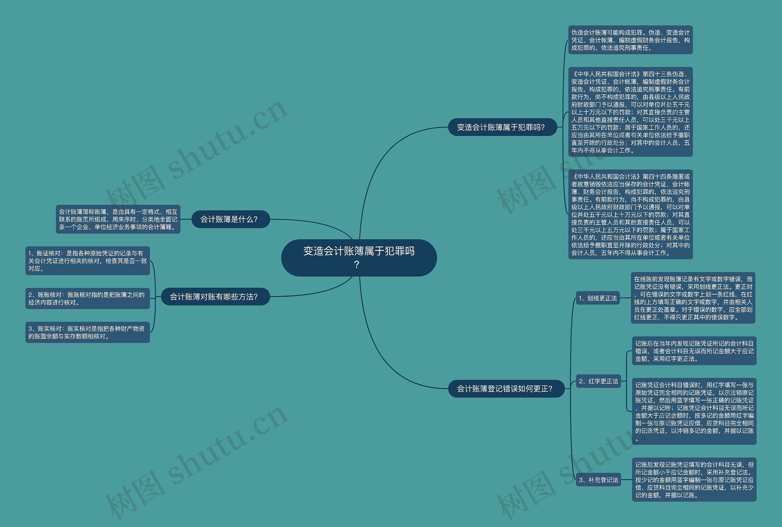 变造会计账簿属于犯罪吗？思维导图