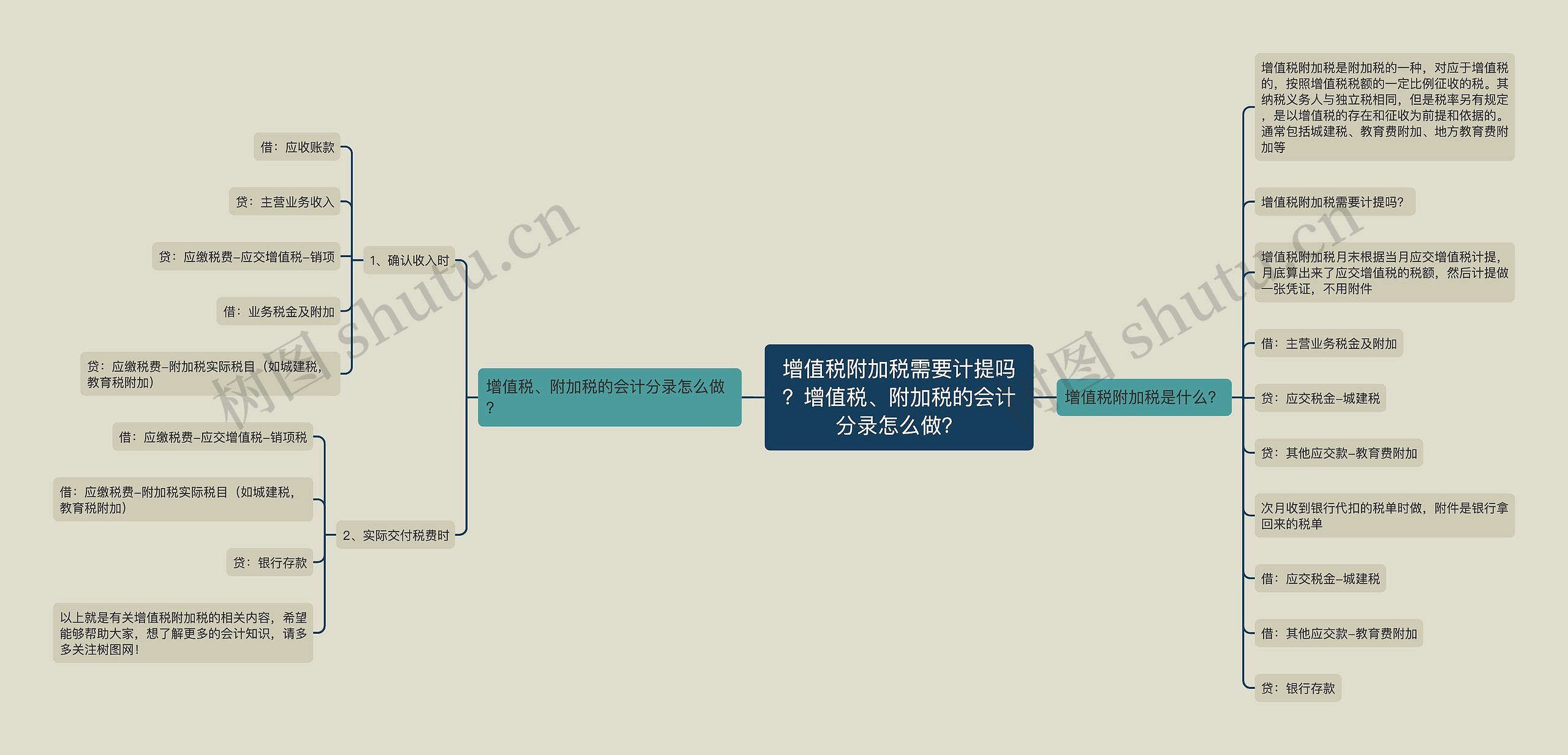 增值税附加税需要计提吗？增值税、附加税的会计分录怎么做？思维导图