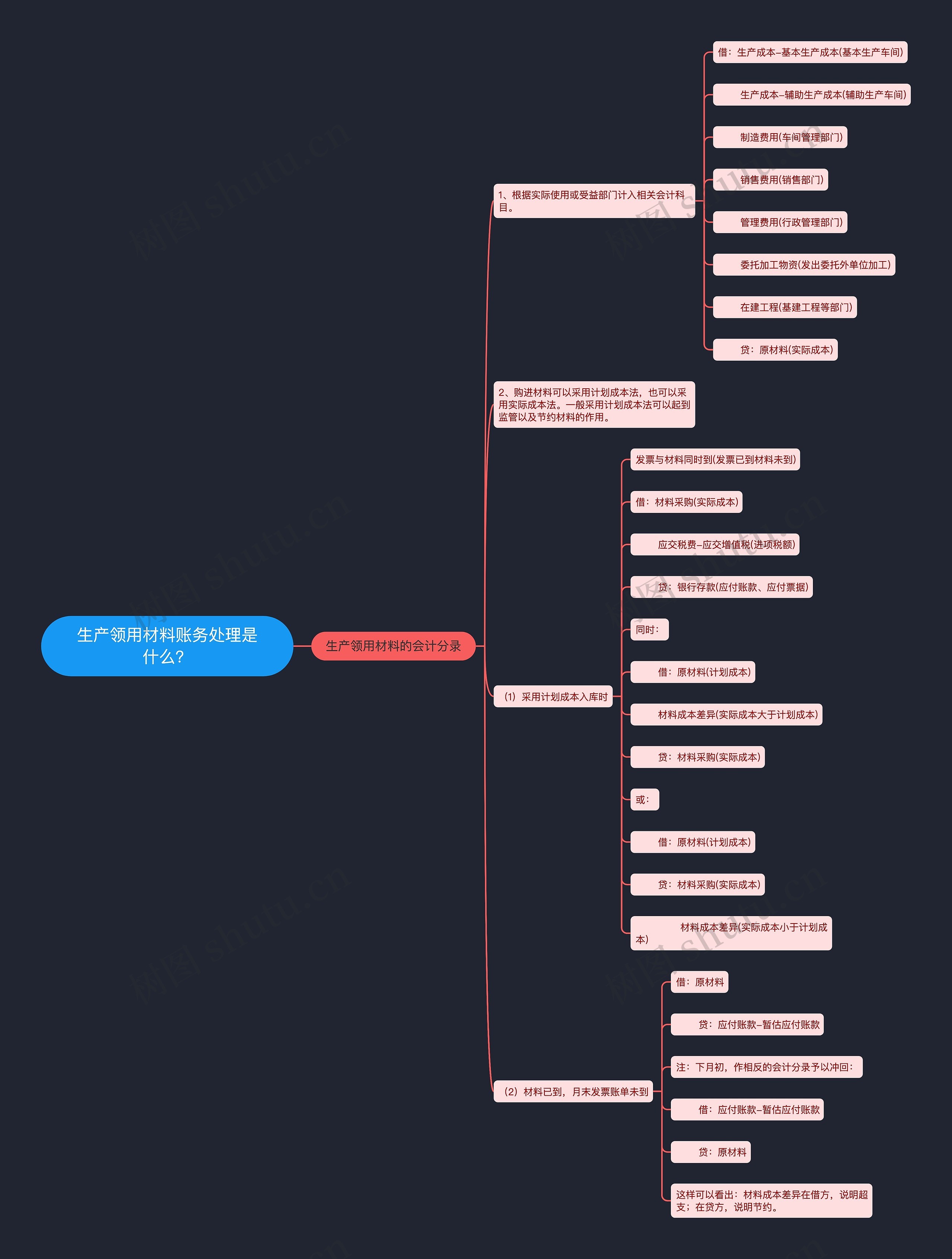 生产领用材料账务处理是什么？思维导图