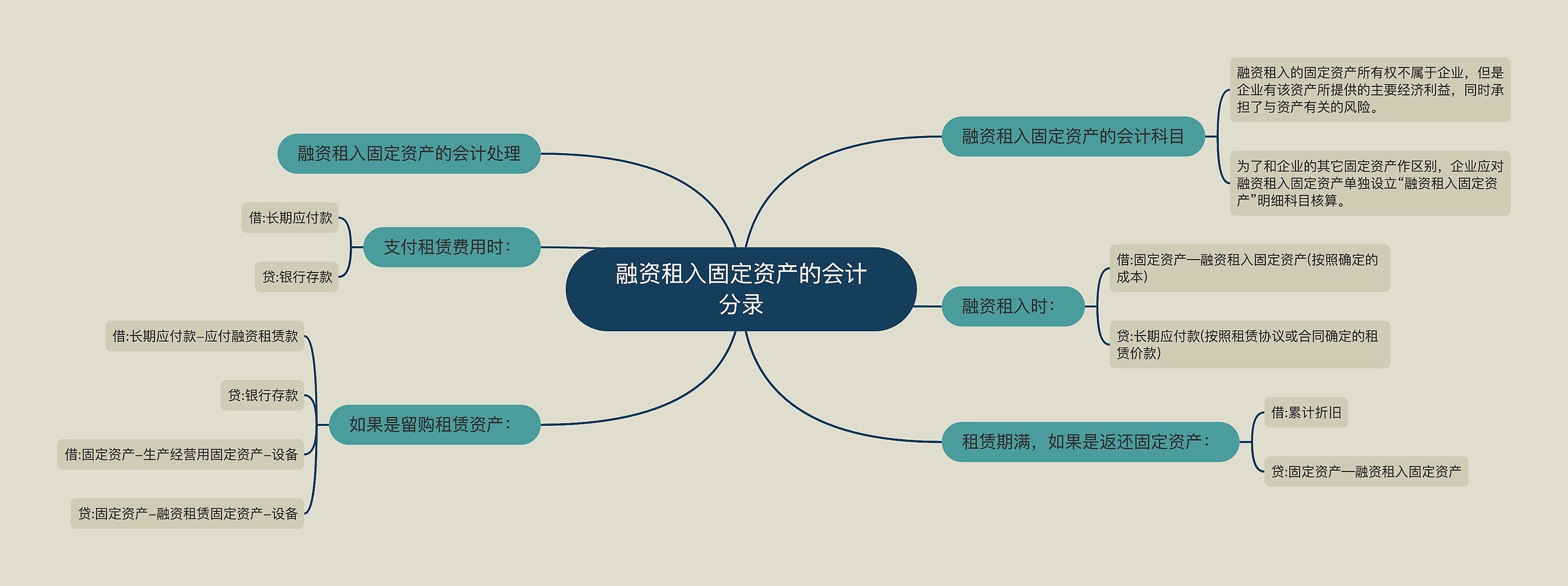 融资租入固定资产的会计分录