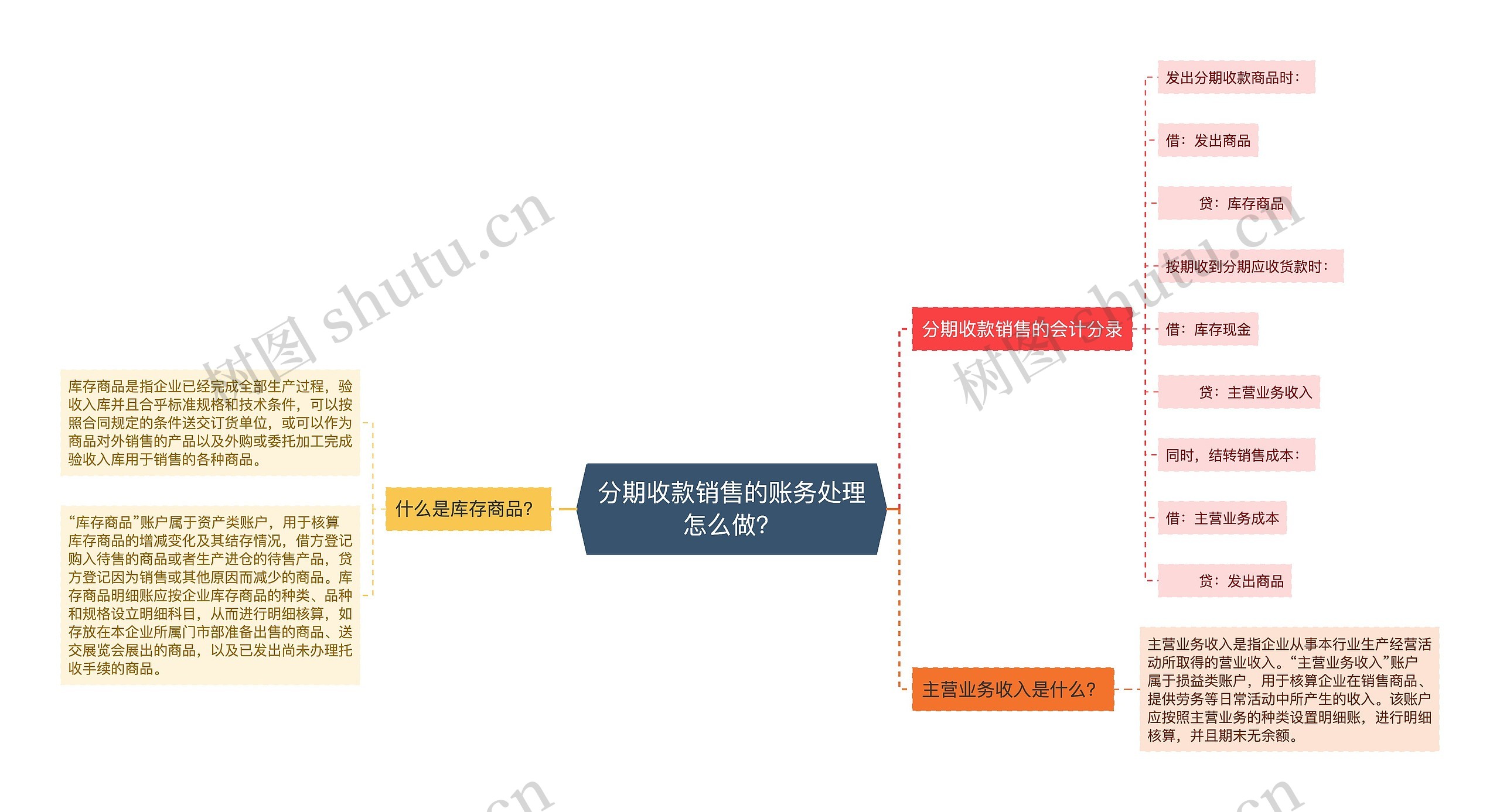 分期收款销售的账务处理怎么做？