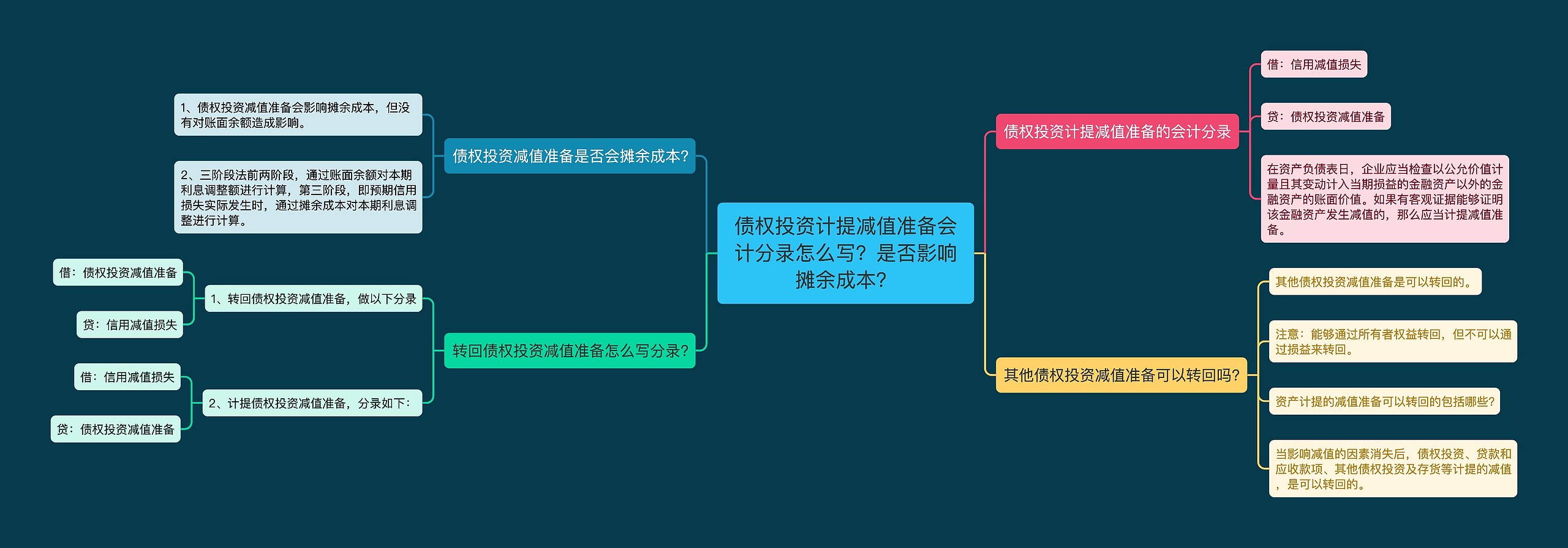 债权投资计提减值准备会计分录怎么写？是否影响摊余成本？思维导图