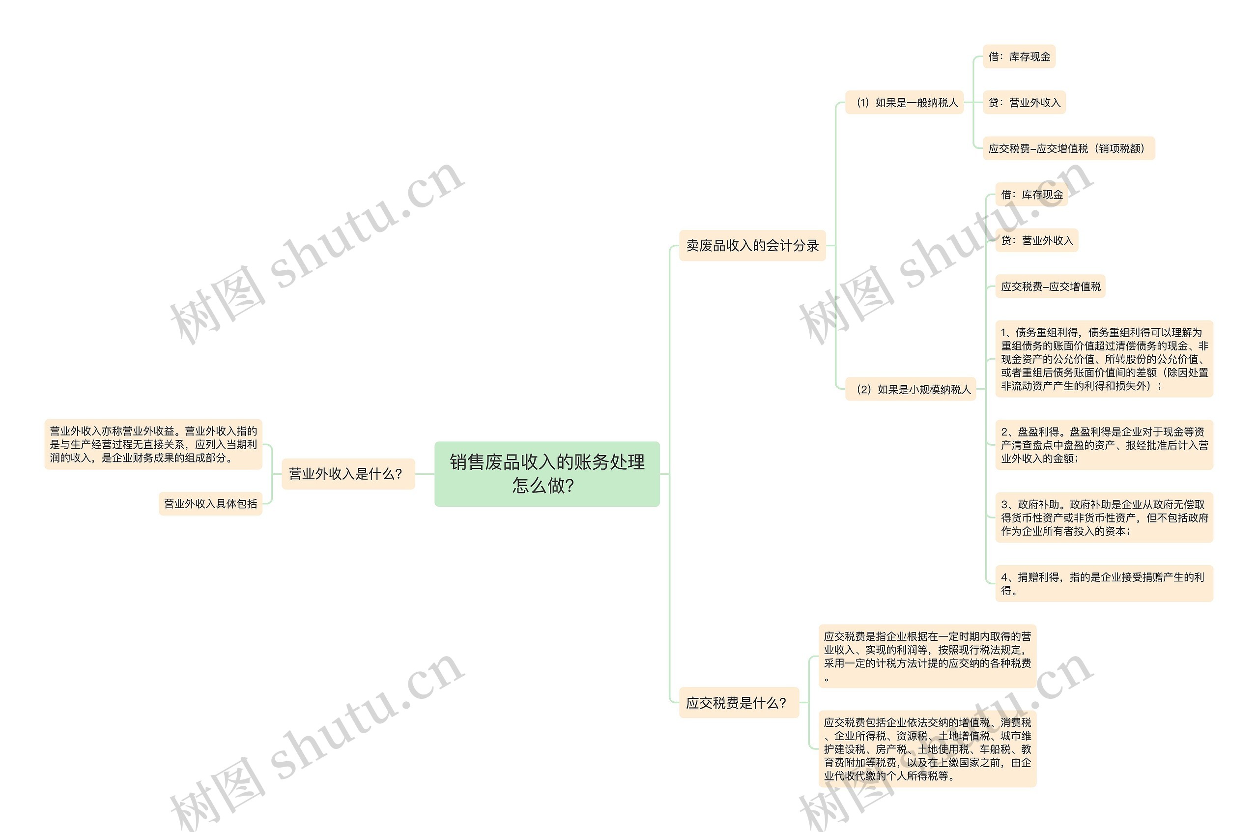 销售废品收入的账务处理怎么做？思维导图