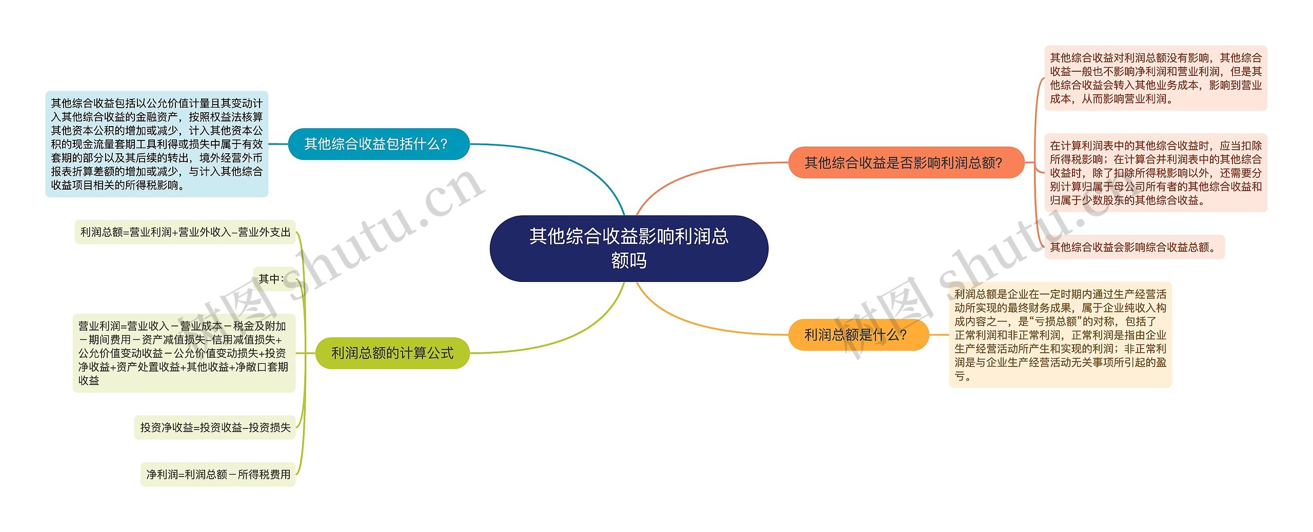 其他综合收益影响利润总额吗思维导图