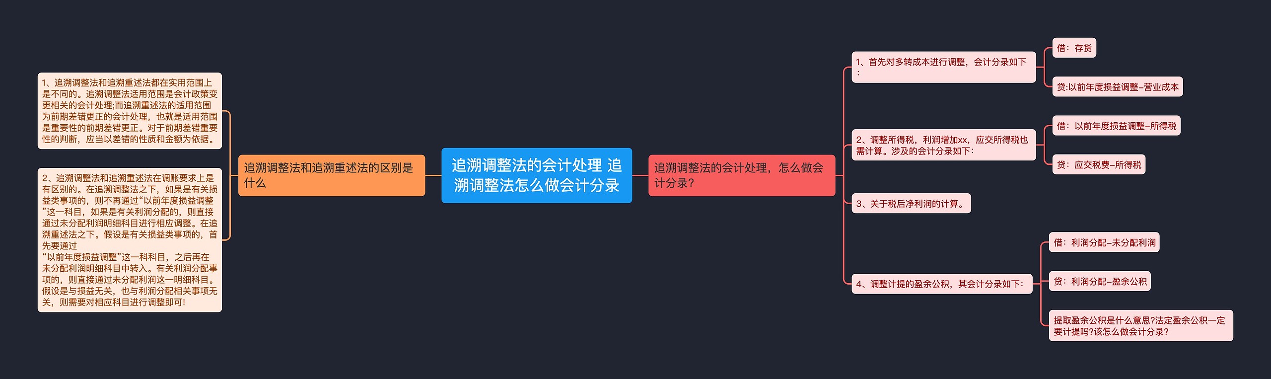 追溯调整法的会计处理 追溯调整法怎么做会计分录